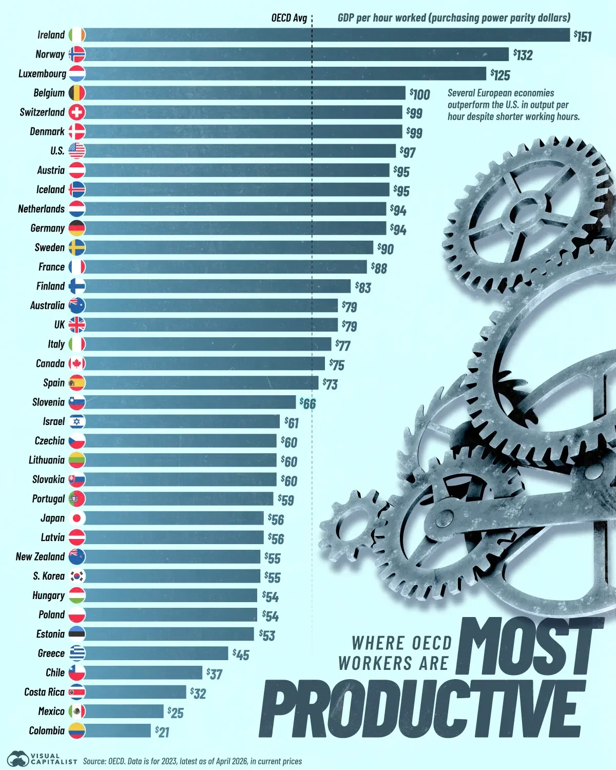 The Most Productive Countries in the World 🔥