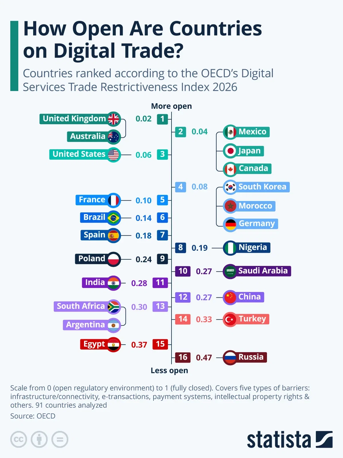 How Open Are Countries on Digital Trade?