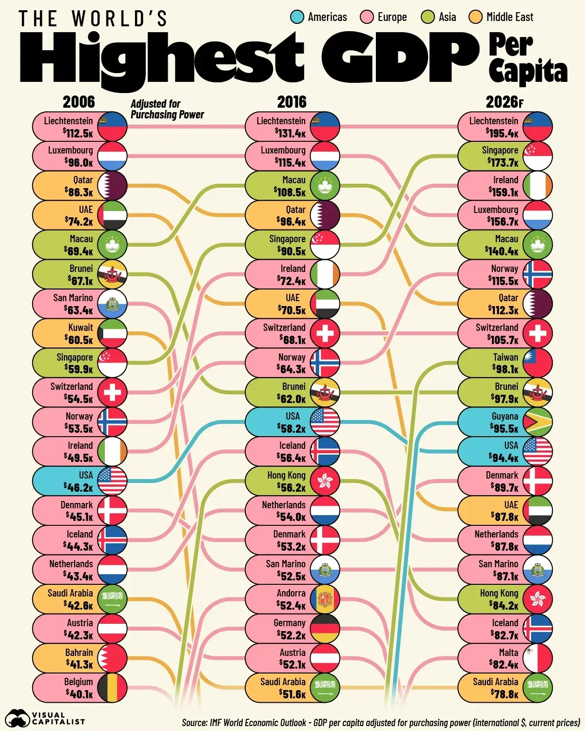 Ranked: The World’s Richest Countries (2006-2026)