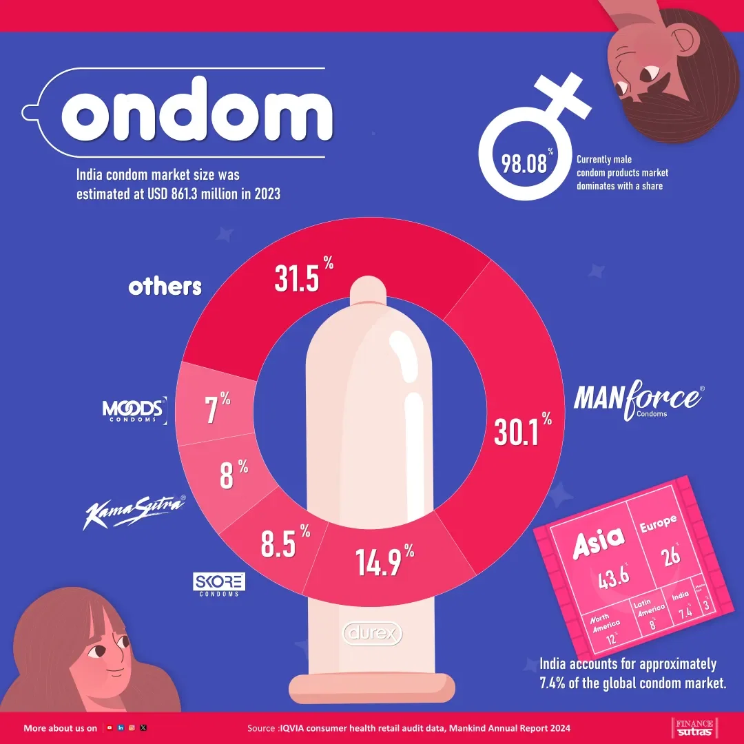Condom Industry 