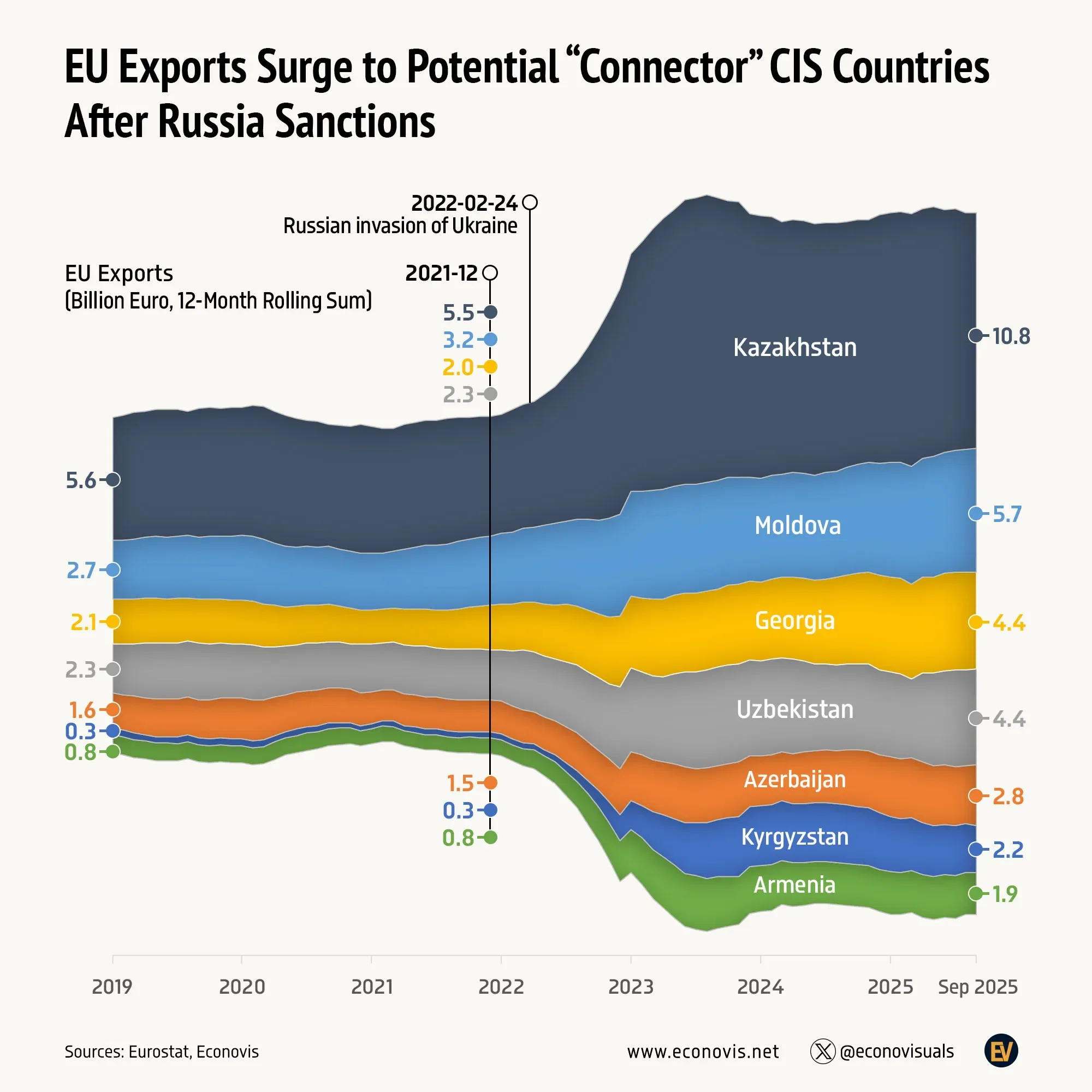 📈 EU Exports Surge to Potential “Connector” CIS Countries After Russia Sanctions