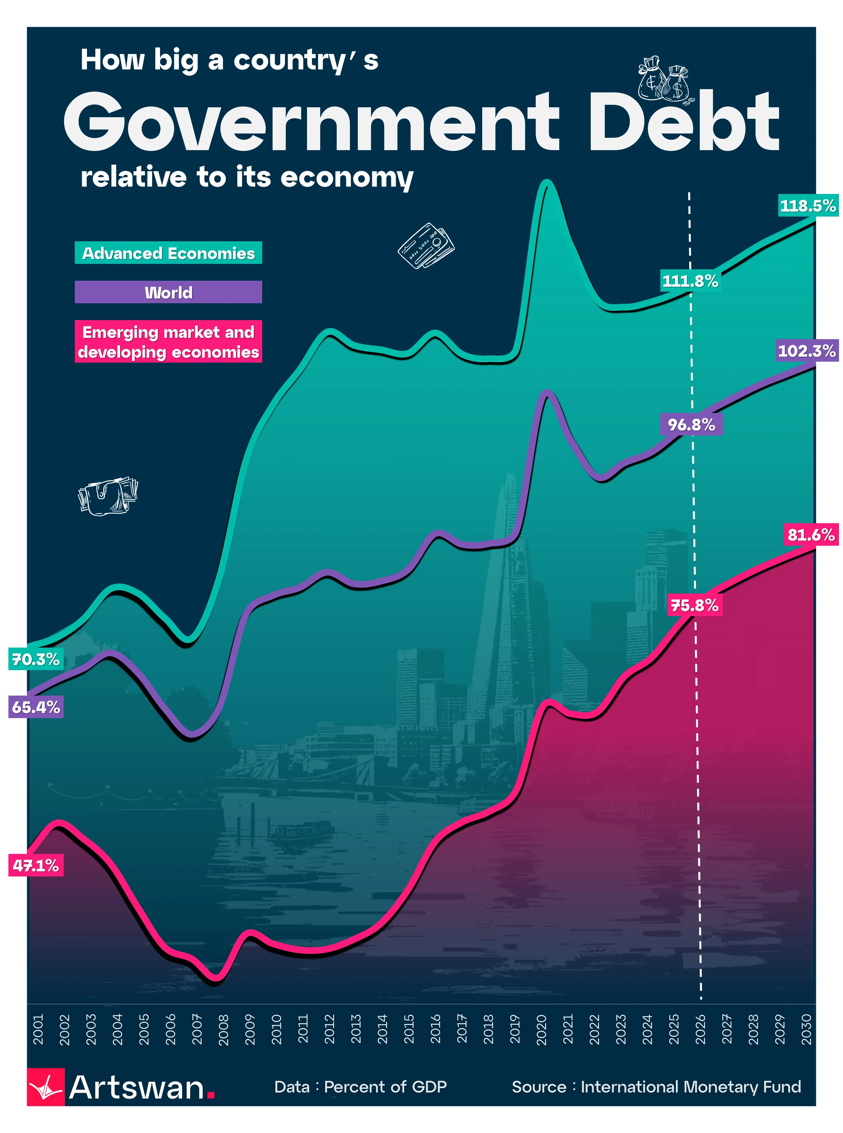 How big a country’s Government Debt relative to its economy
