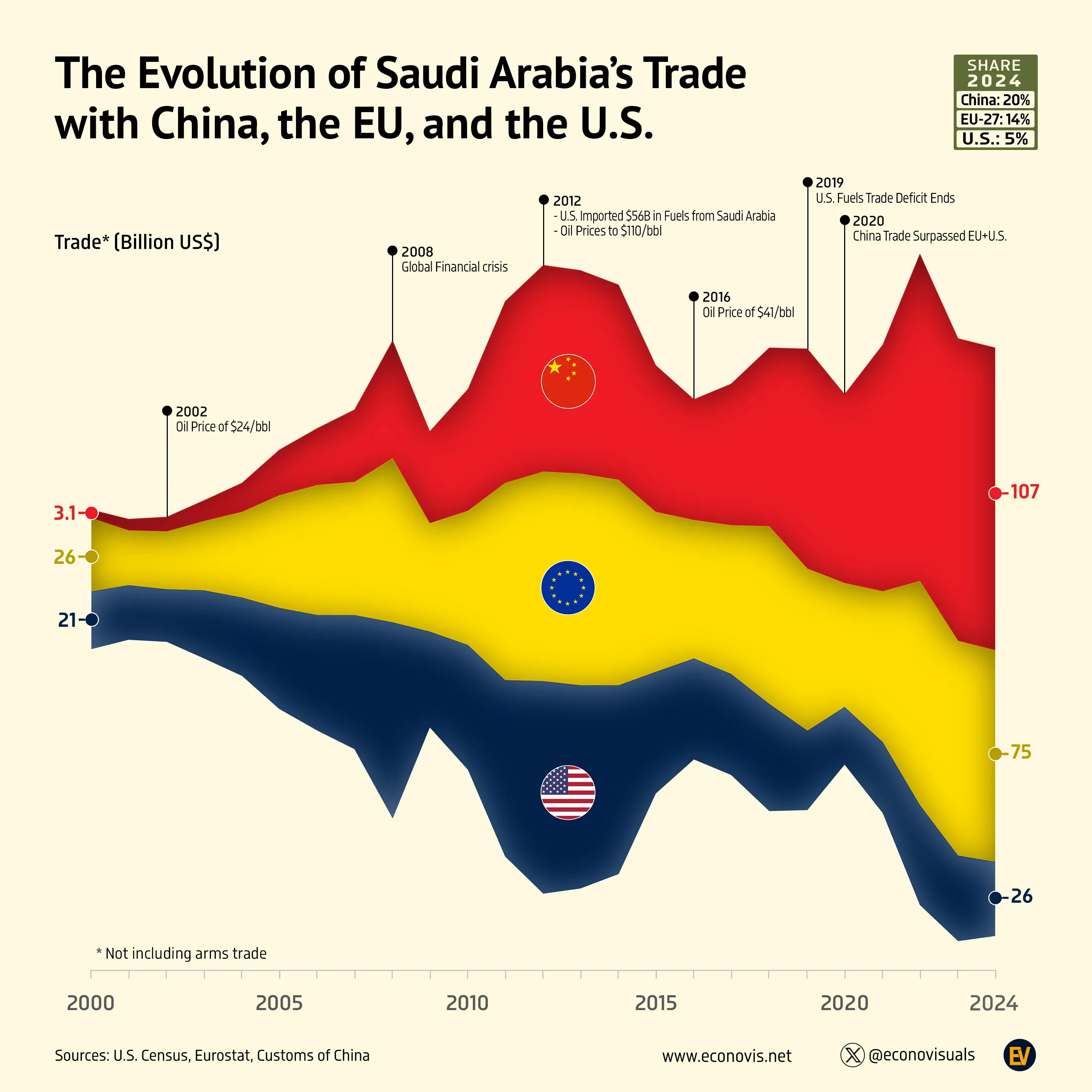 📈 The Evolution of Saudi Arabia’s Trade with China, the EU, and the U.S.