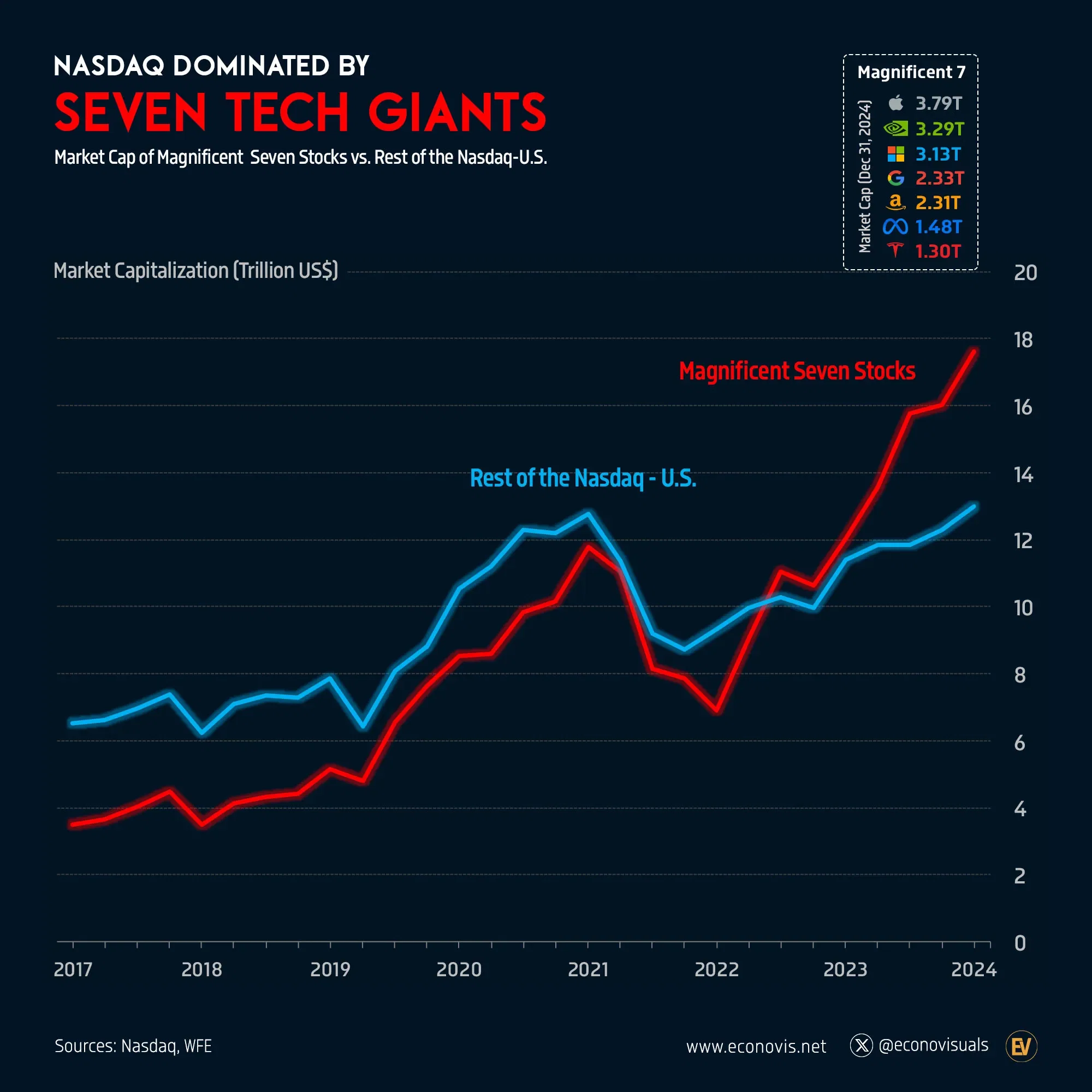 📈 Nasdaq Dominated by Seven Tech Giants