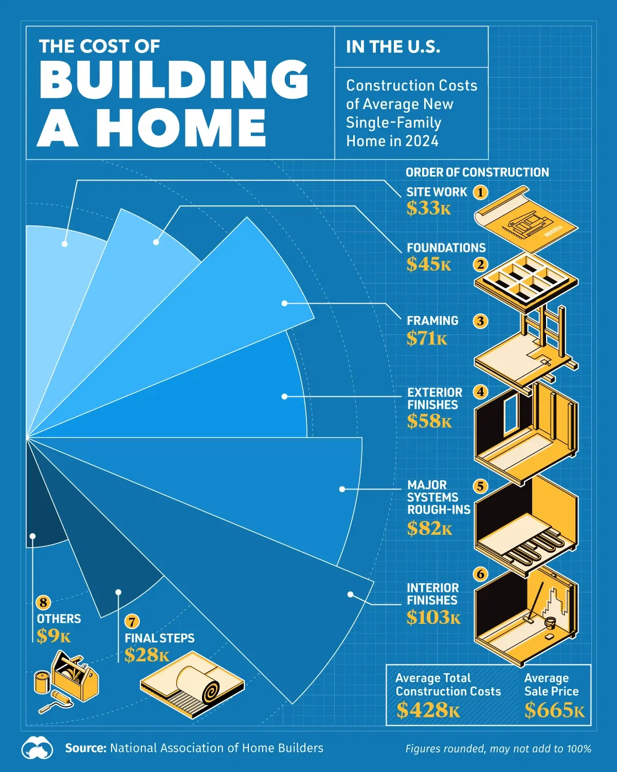 The Cost of Building a Home in the U.S.