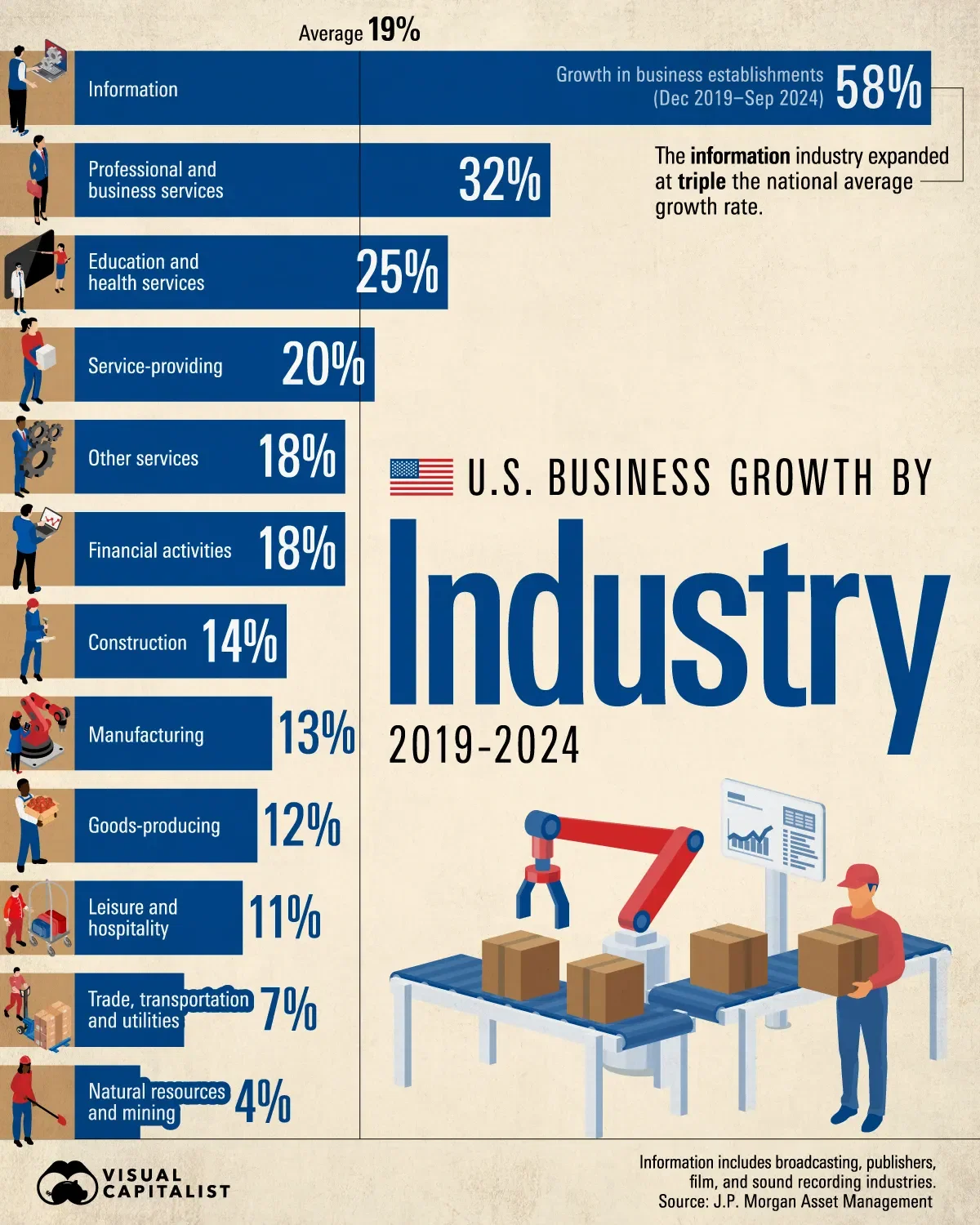 U.S. Business Growth by Industry Since 2019 💼