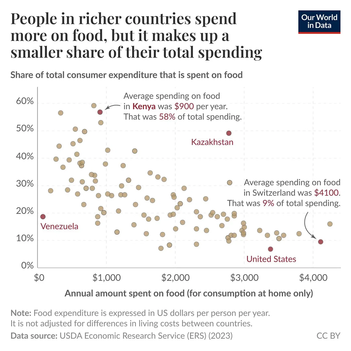 Richer people spend more on food, but it makes up a smaller share of income