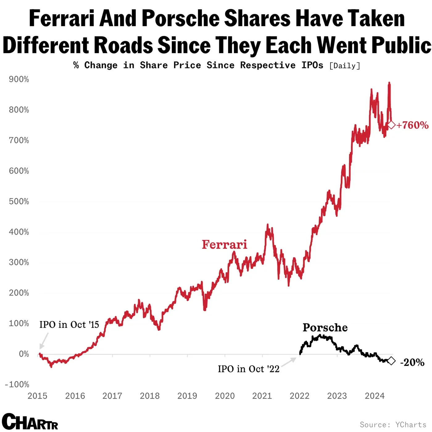 Ferrari And Porsche Shares Have Taken Different Roads Since They Went Public