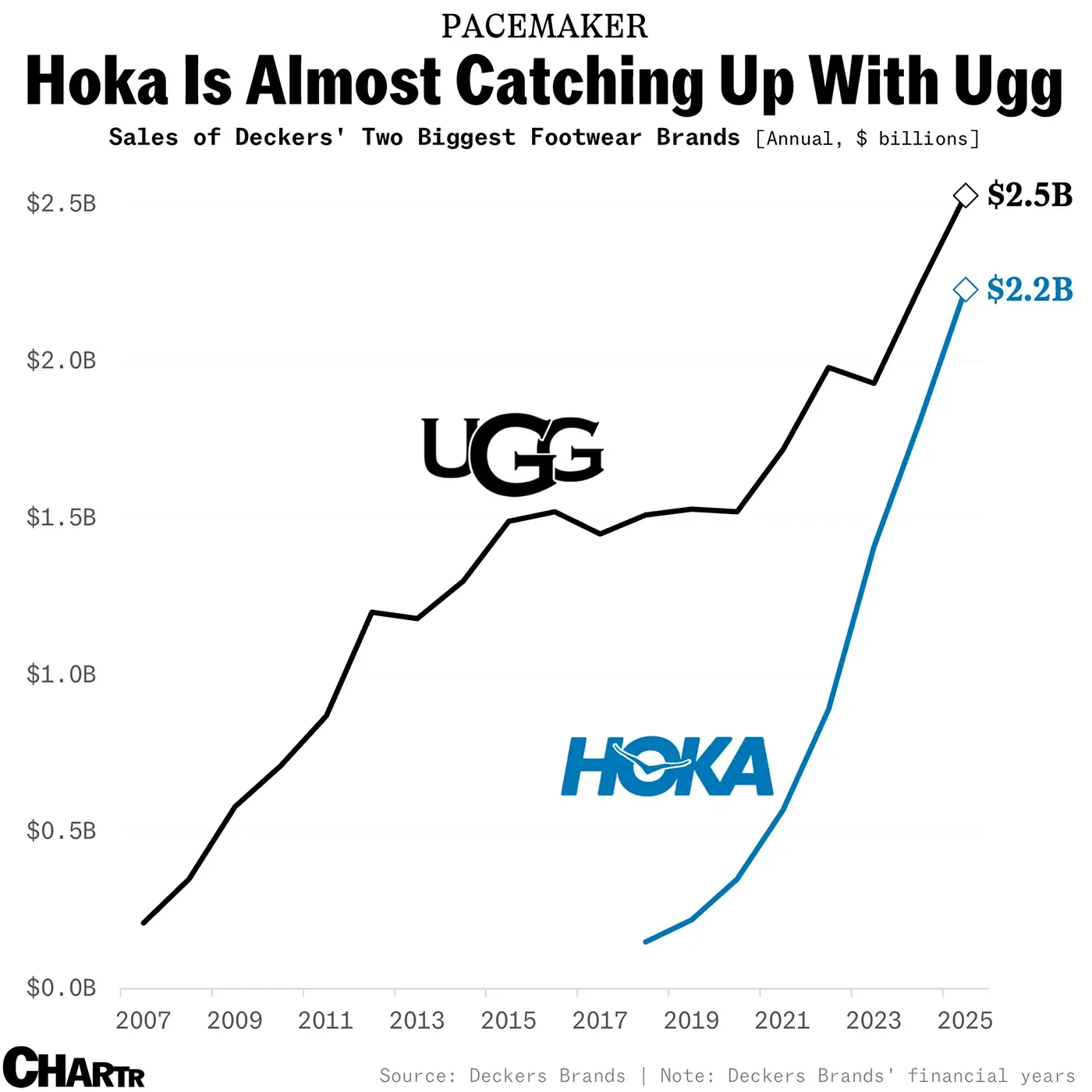 Deckers soars on strong international demand for Hoka and Ugg