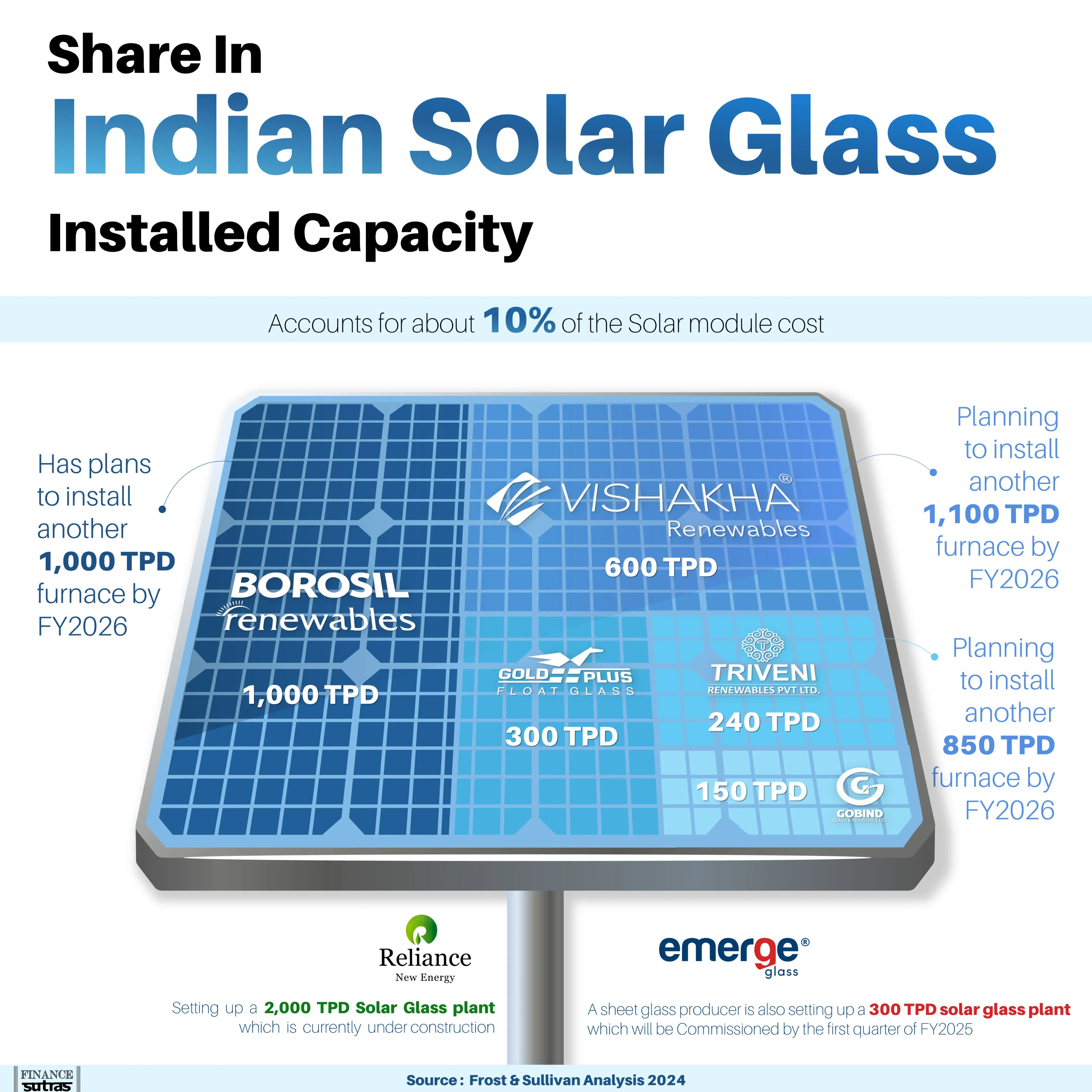 Companies Share in Indian Solar Glass in 2024