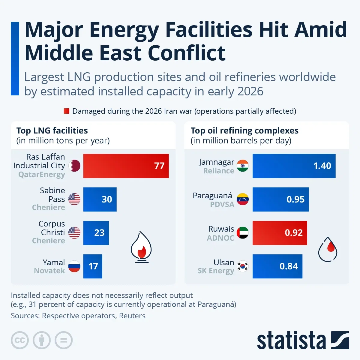 Major Energy Facilities Hit Amid Middle East Conflict