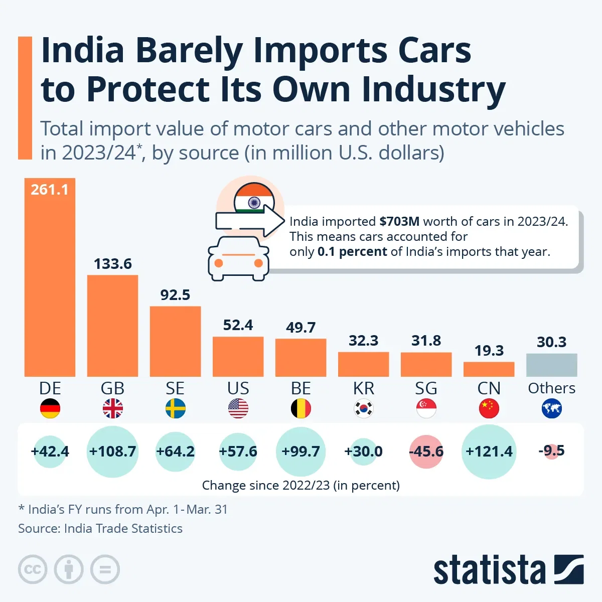 India Barely Imports Cars To Protect Its Own Industry