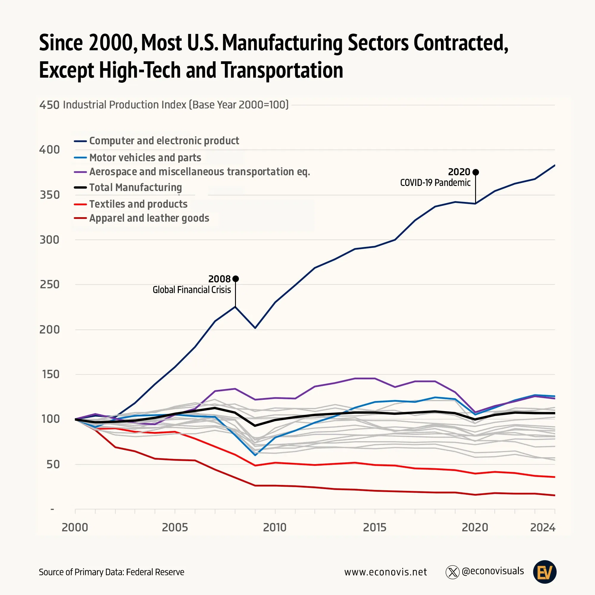 📈 Since 2000, Most U.S. Manufacturing Sectors Contracted—Except High-Tech and Transportation