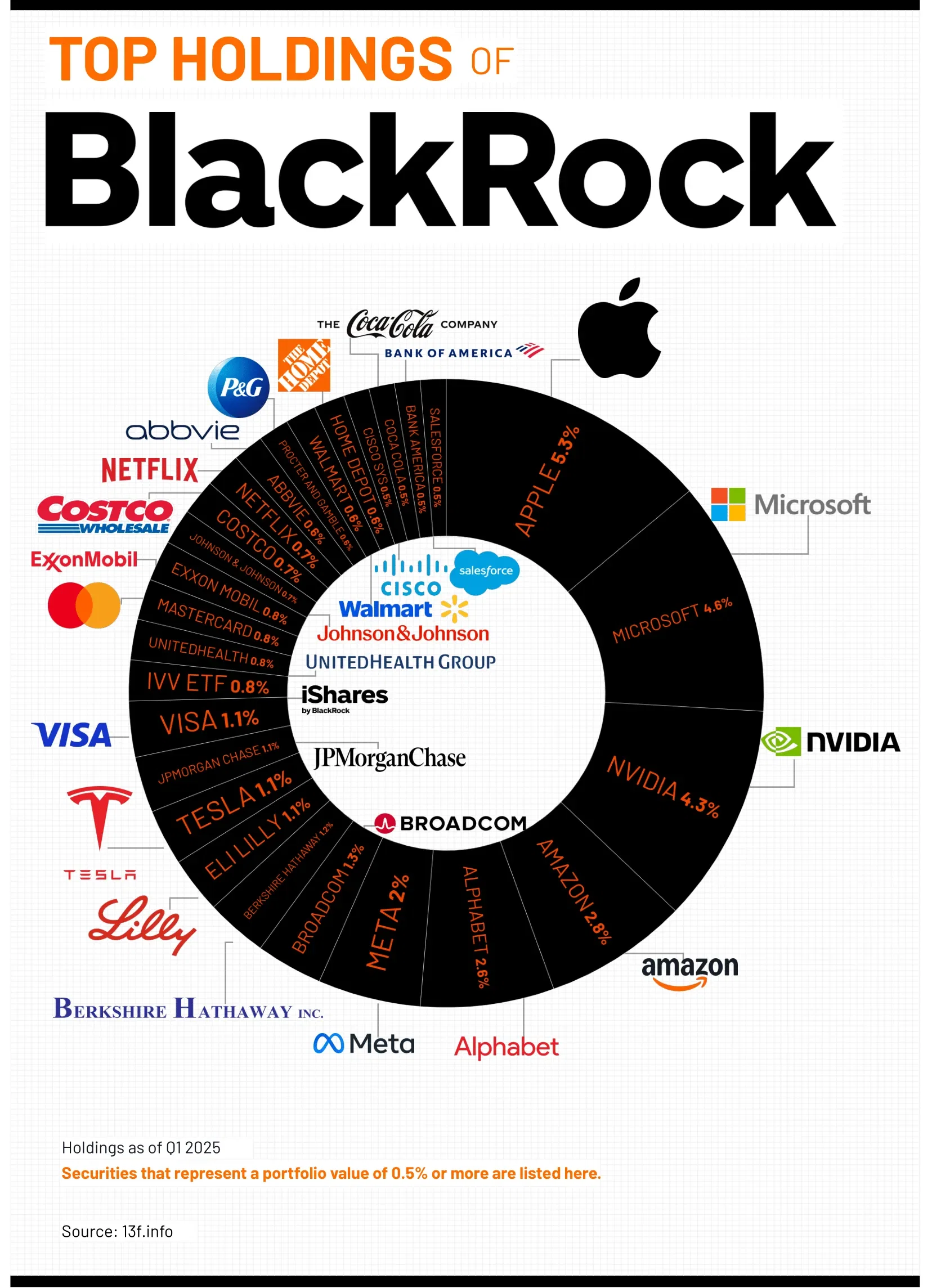 Top Holdings Of BlackRock