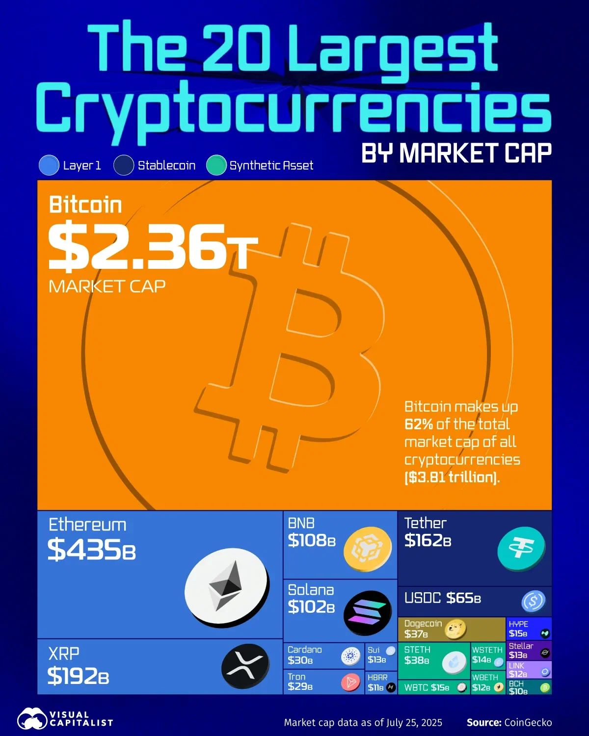 The Top 20 Cryptocurrencies by Market Cap