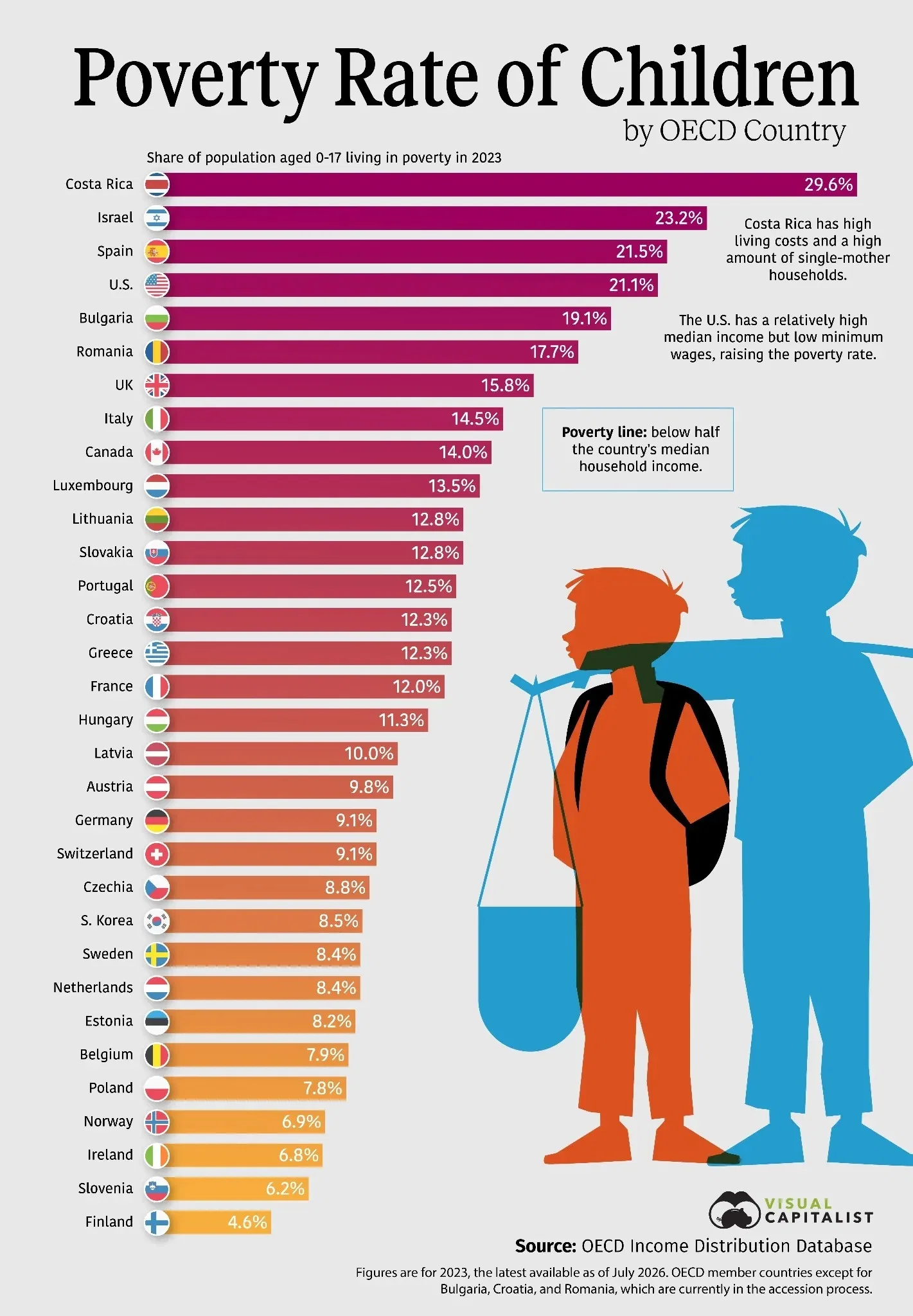 Ranked: Where Child Poverty Is Highest in the OECD