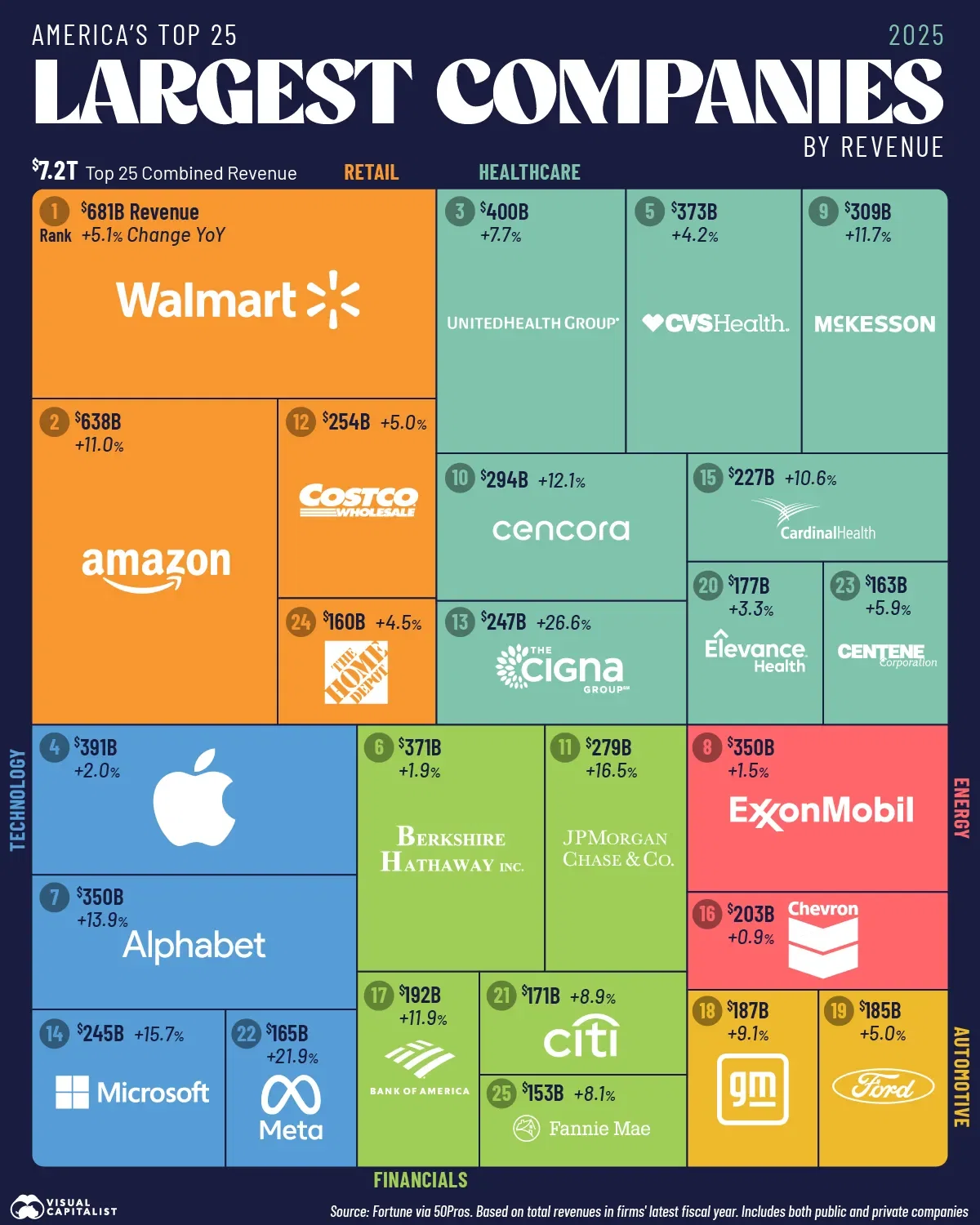 America's Top 25 Companies by Revenue 💵