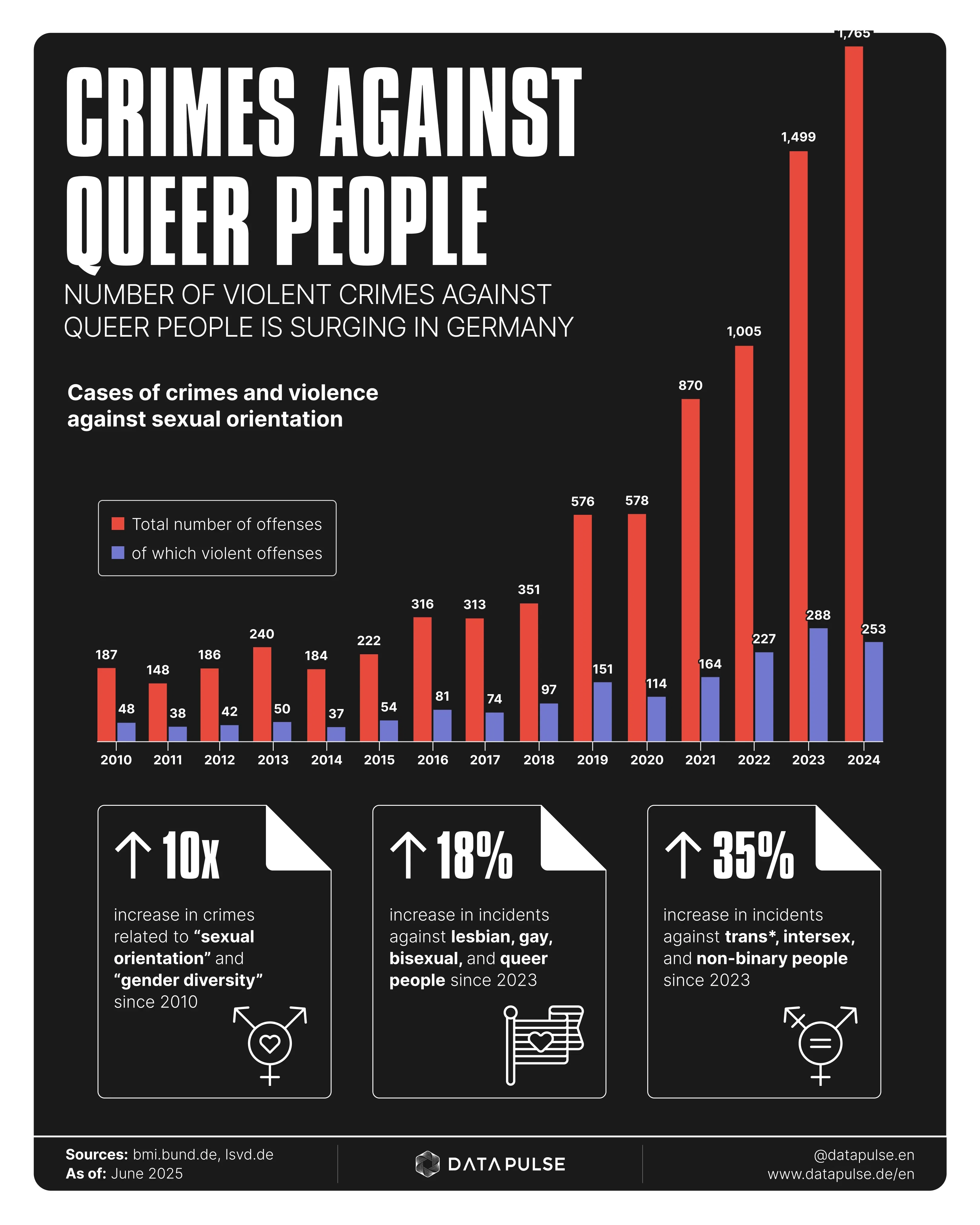 Queer rights rank eighth in Europe – but what are laws worth when violence on the streets escalates?