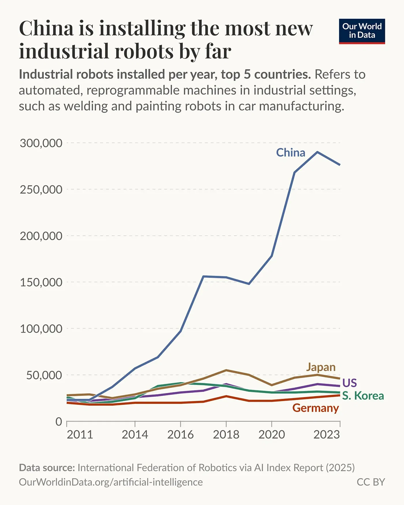China is installing the most new industrial robots by far
