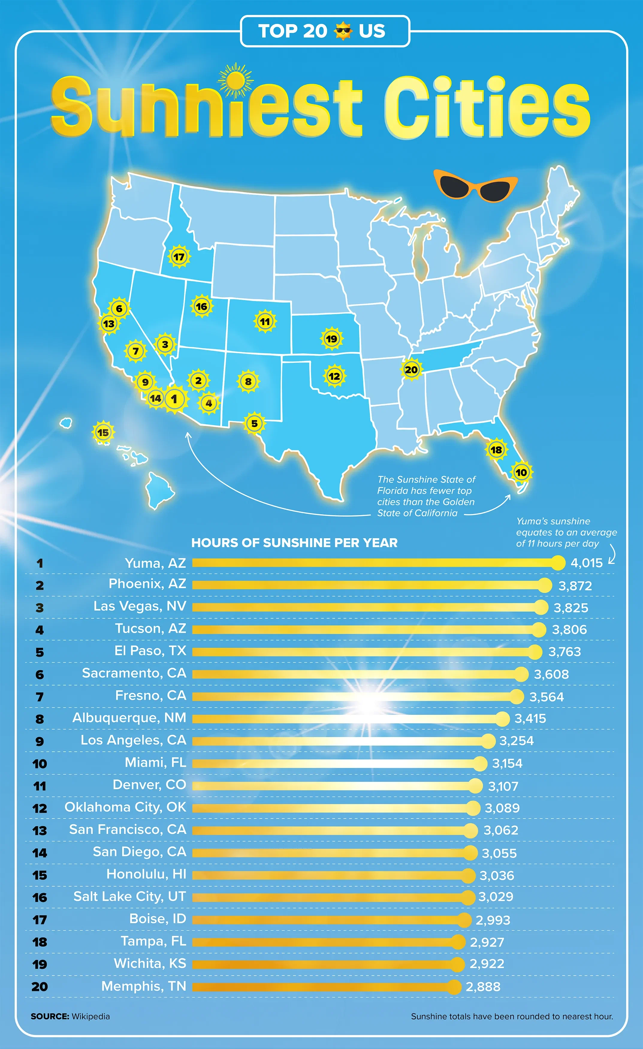 Sunniest Cities in the US