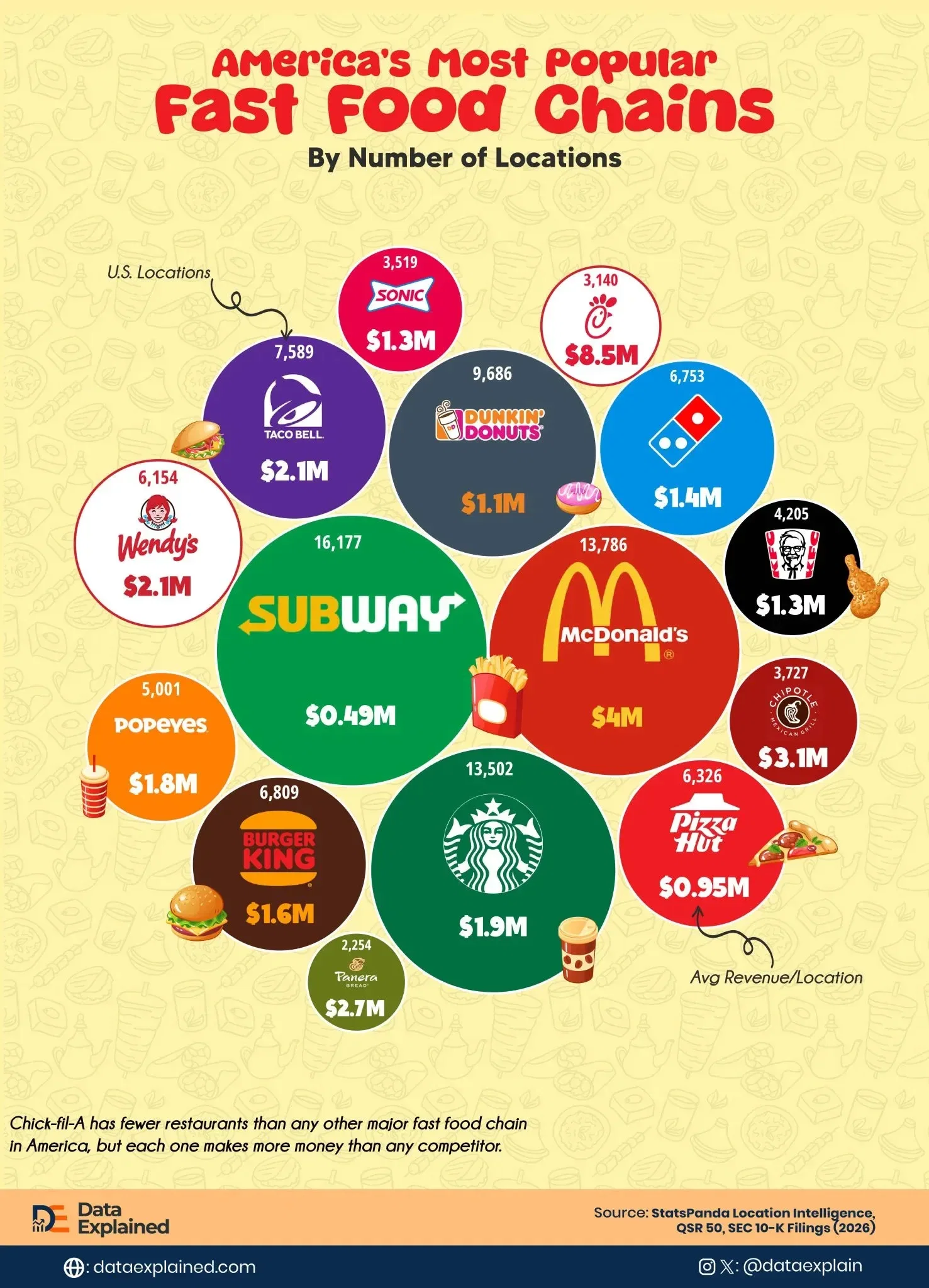 Chick-fil-A Has the Fewest Stores in America, But Makes the Most Per Store
