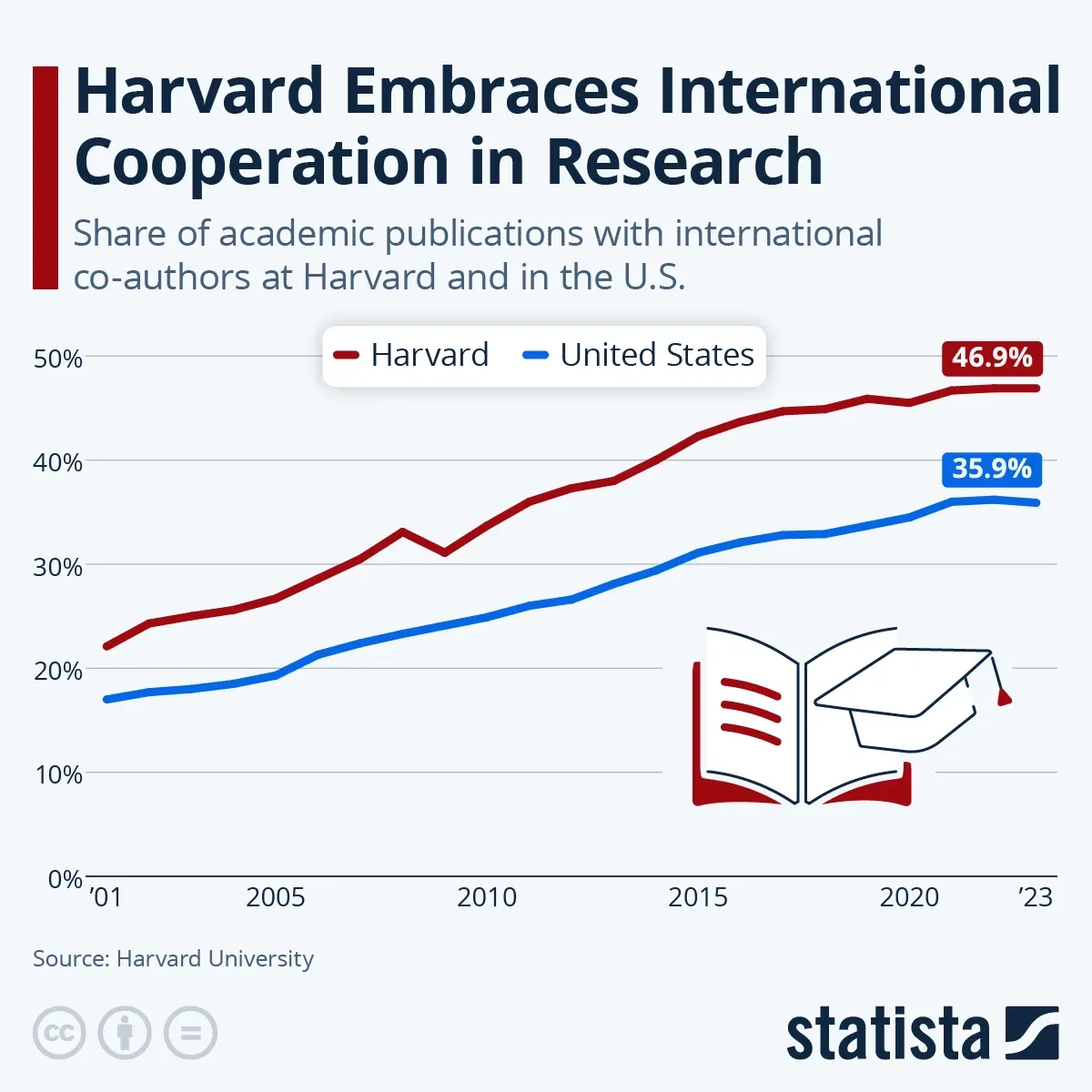 Harvard Embraces International Cooperation in Research