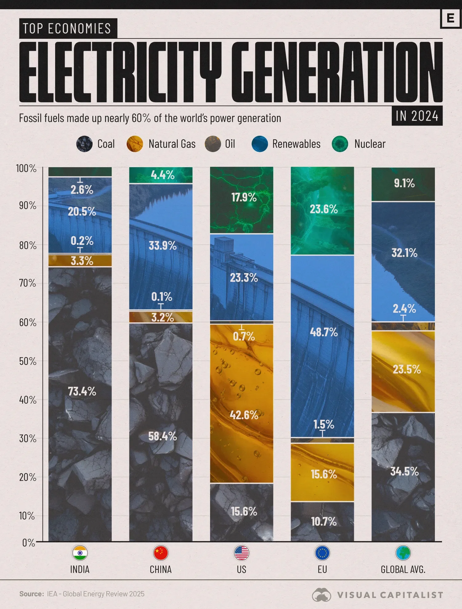 Coal Still Dominates Global Electricity Generation