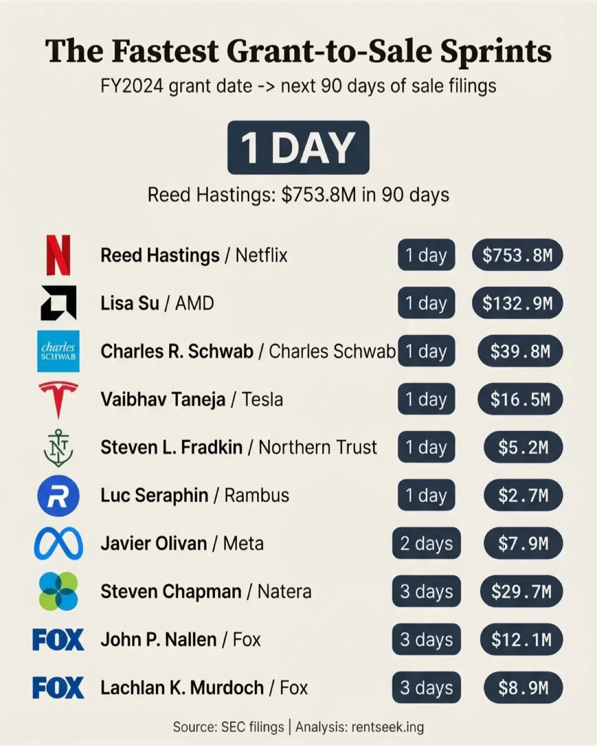 Ranked: The Fastest Grant-to-Sale Sprints