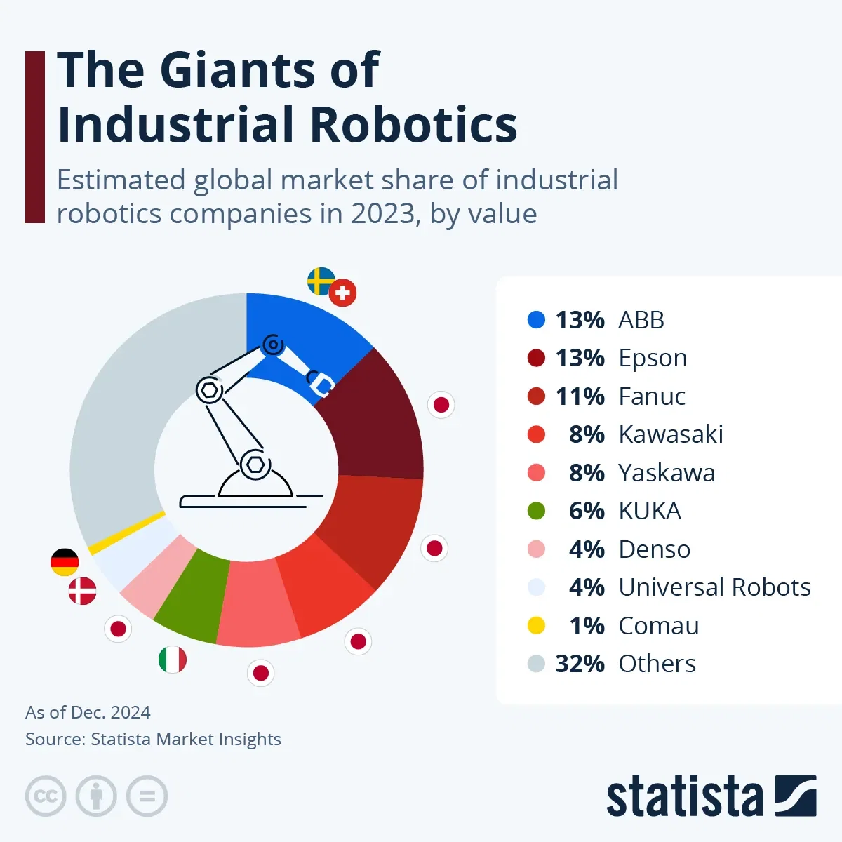 The Giants of Industrial Robotics
