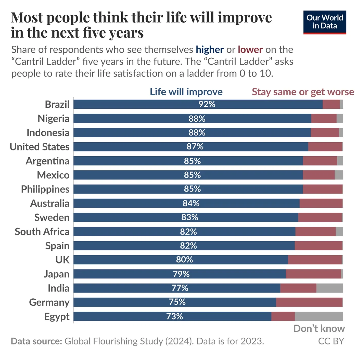 Most people are fairly optimistic that their lives will improve
