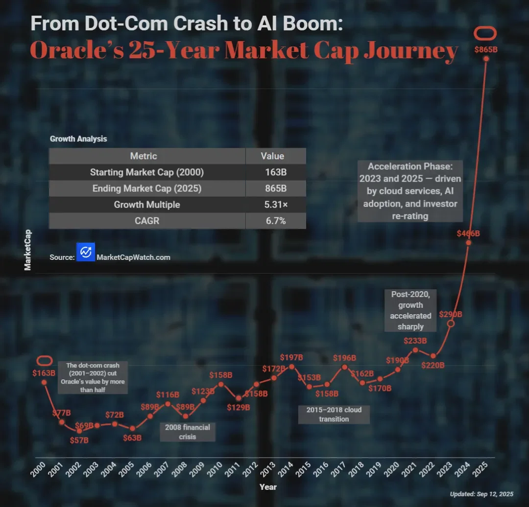 📈 Oracle’s 25‑Year Market Cap Journey: From Dot‑Com Crash to AI Boom