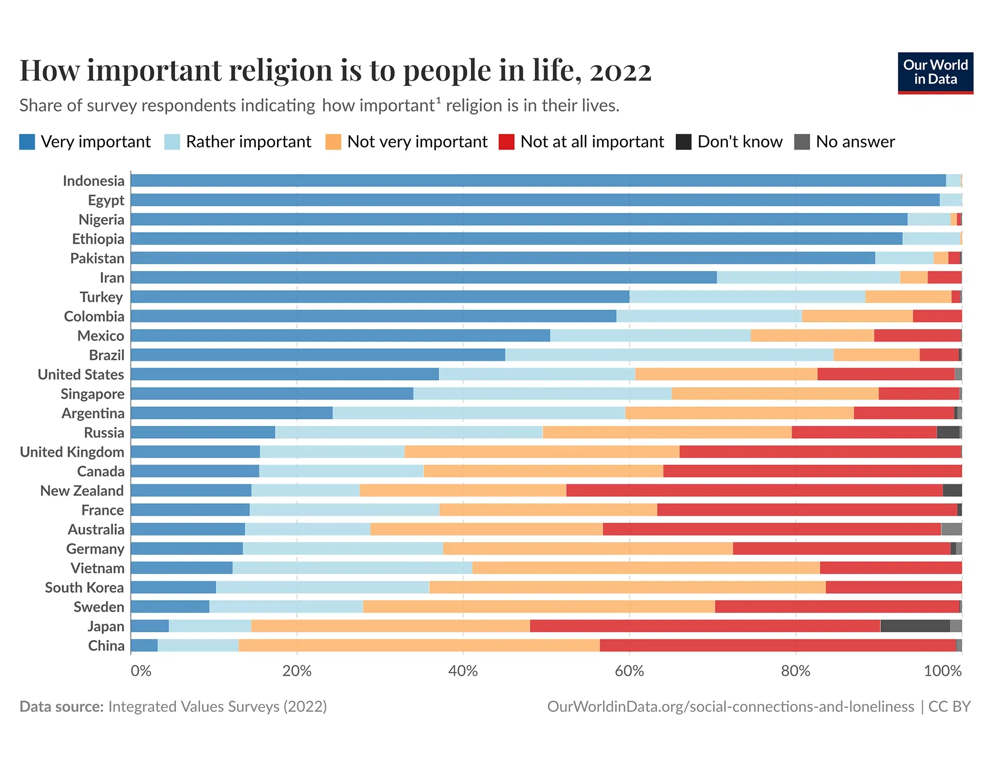 How important religion is to people, by country