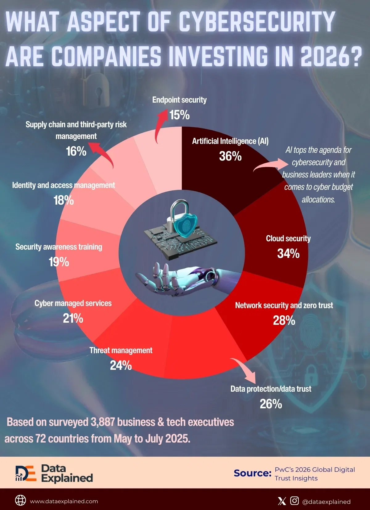 Ranked: Cybersecurity Investment Priority for Companies in 2026