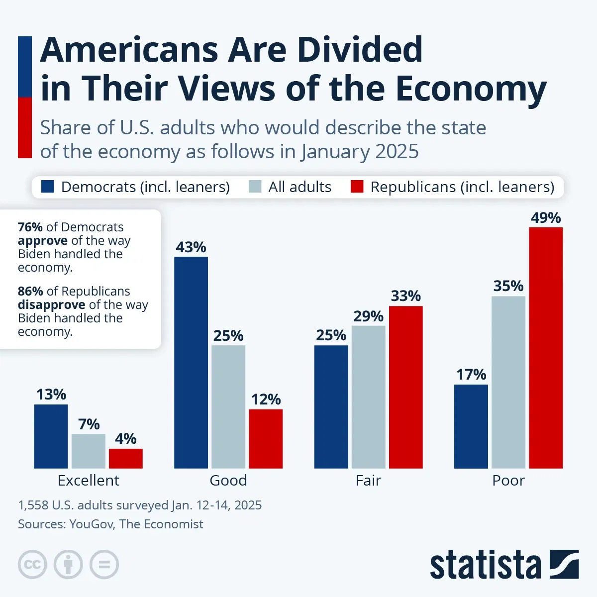 Americans Are Divided in Their Views of the Economy