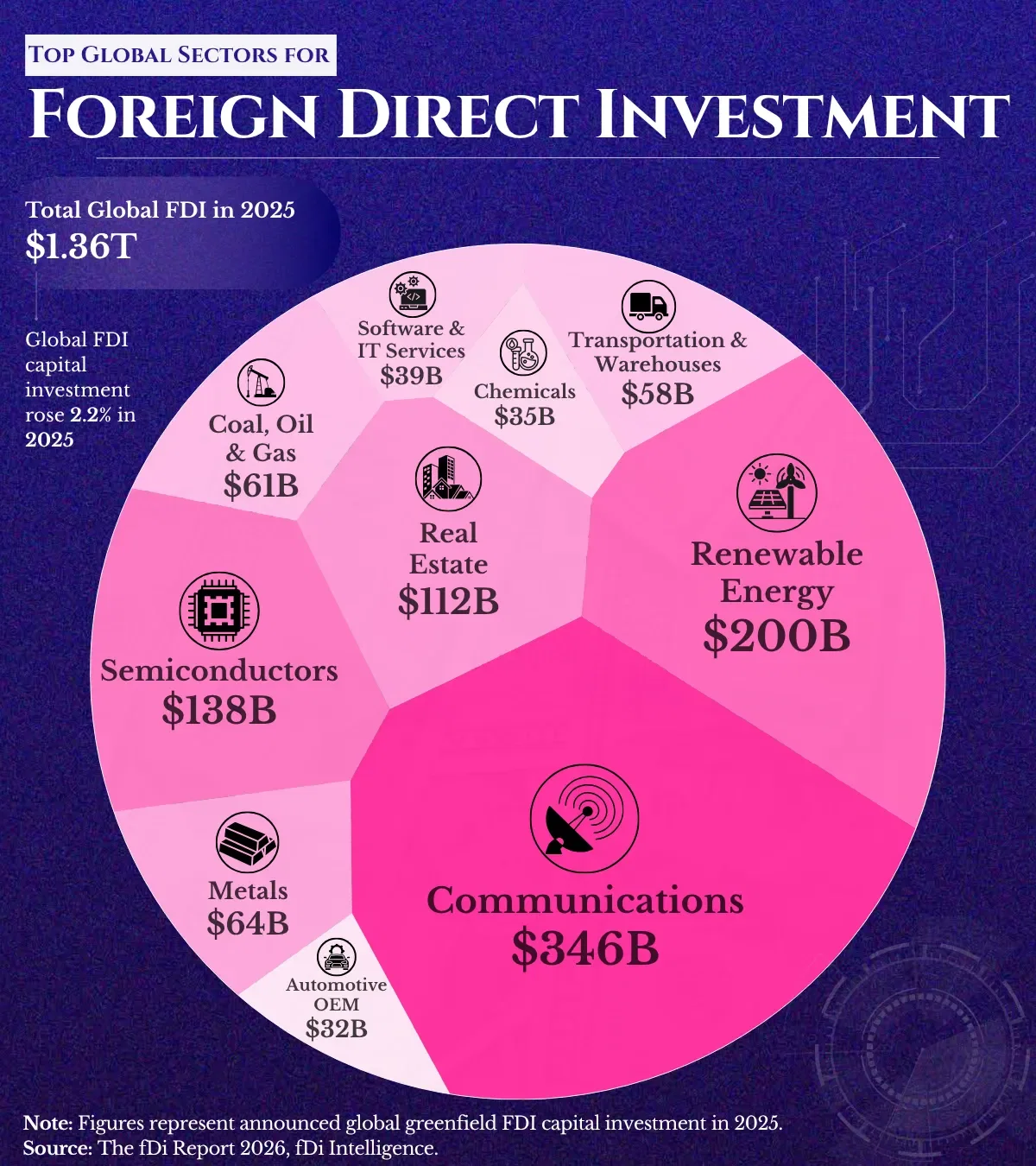 Top Global Sectors in 2025 for Foreign Direct Investment