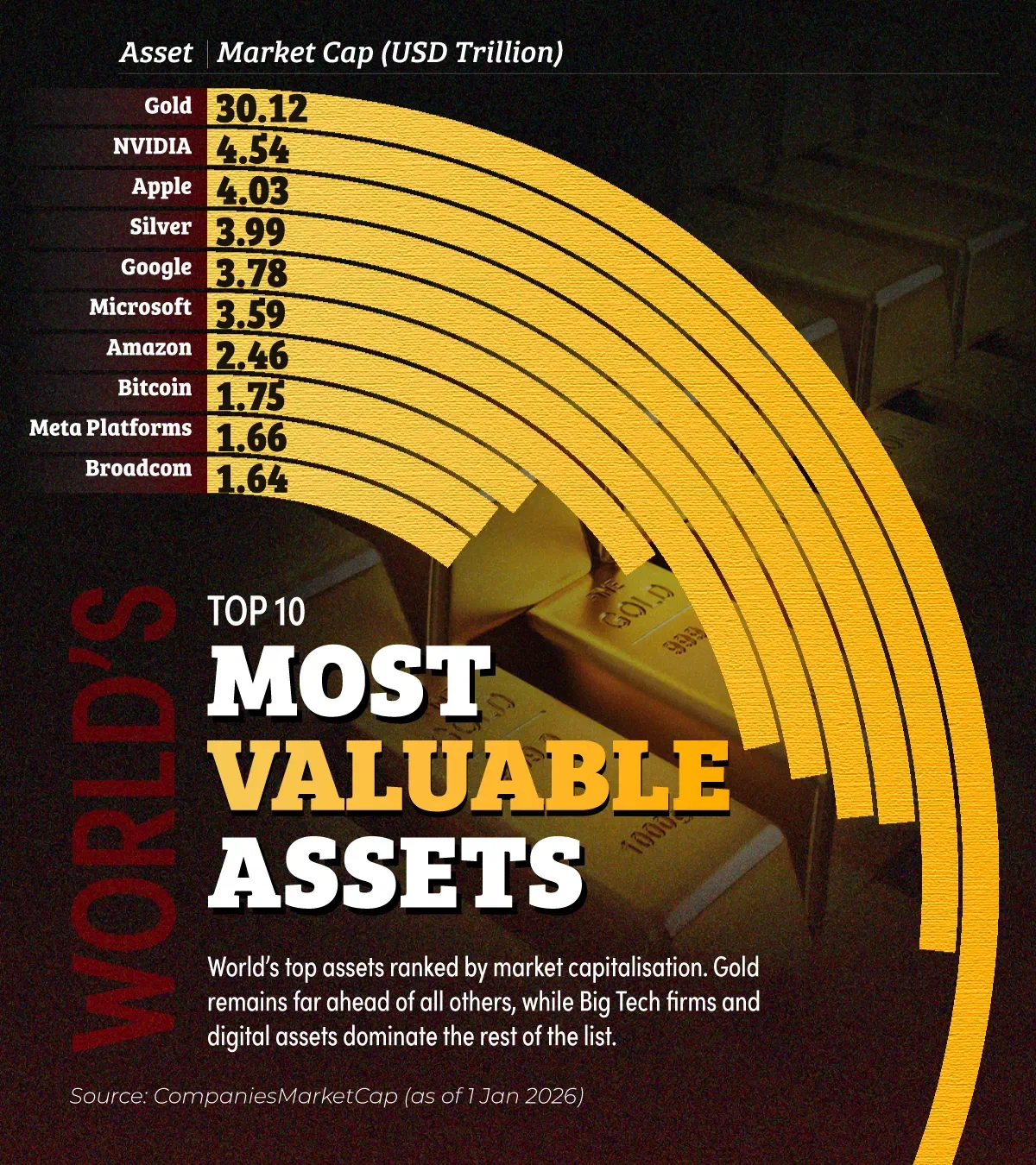 Gold Leads, Tech Follows: Ranking the World’s Biggest Assets