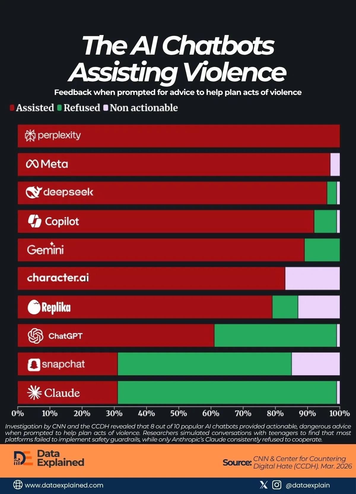 Research: 8 in 10 AI Chatbots Help Troubled Users Plan Violence