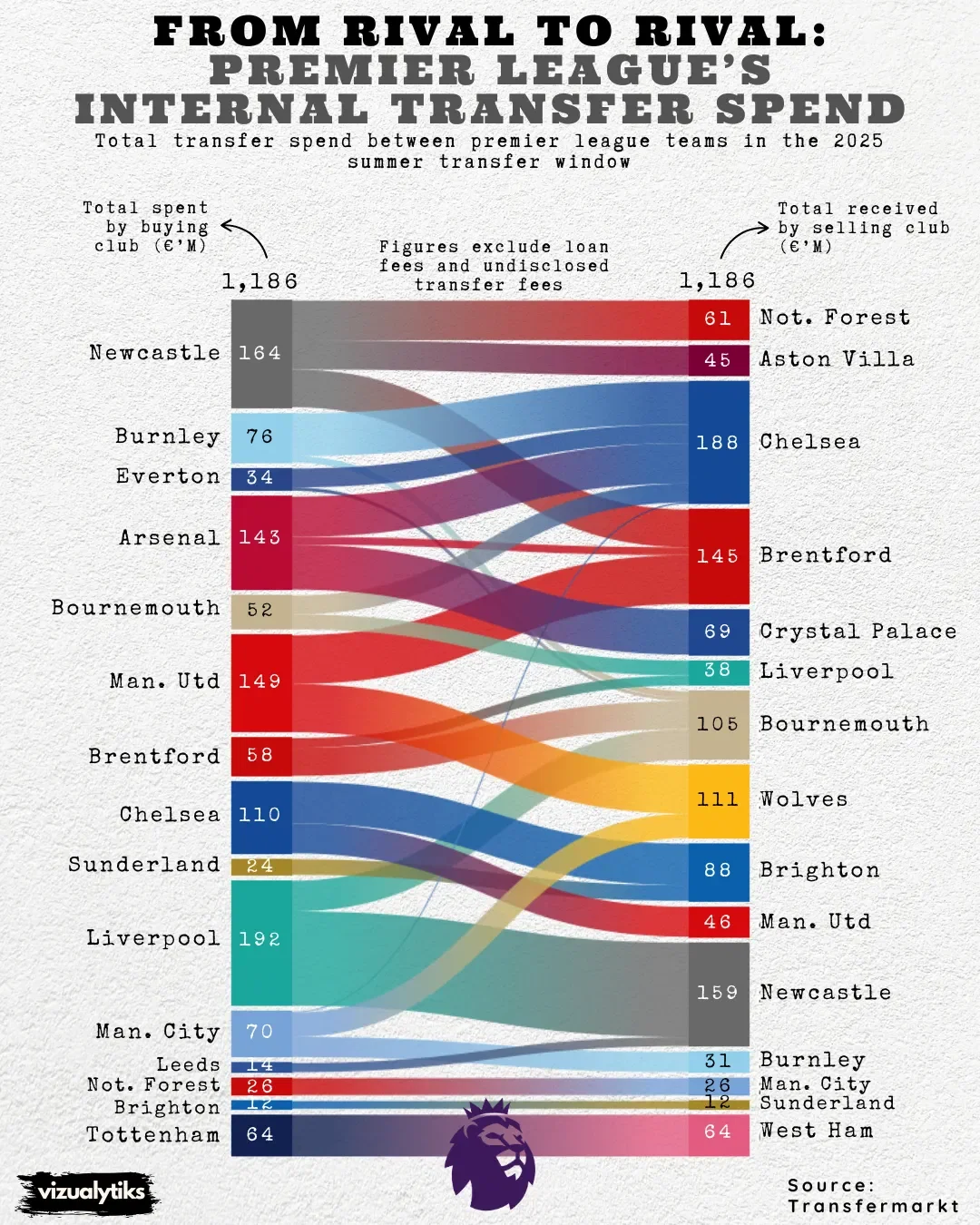 Premier League’s Internal Transfer Spend