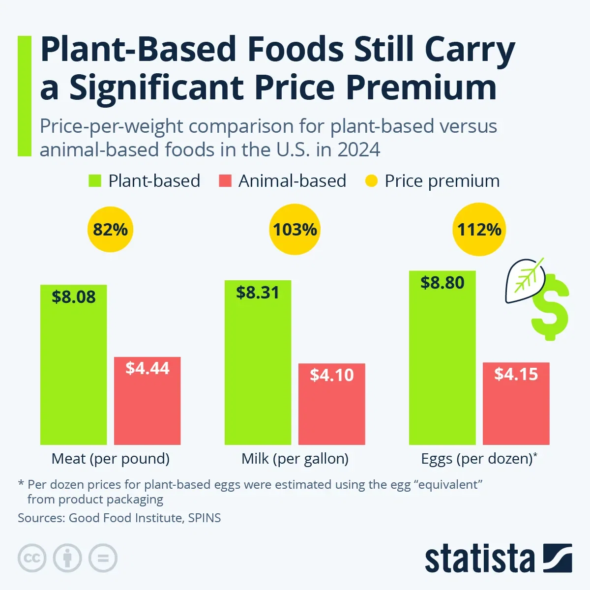 Plant-Based Foods Still Carry a Significant Price Premium
