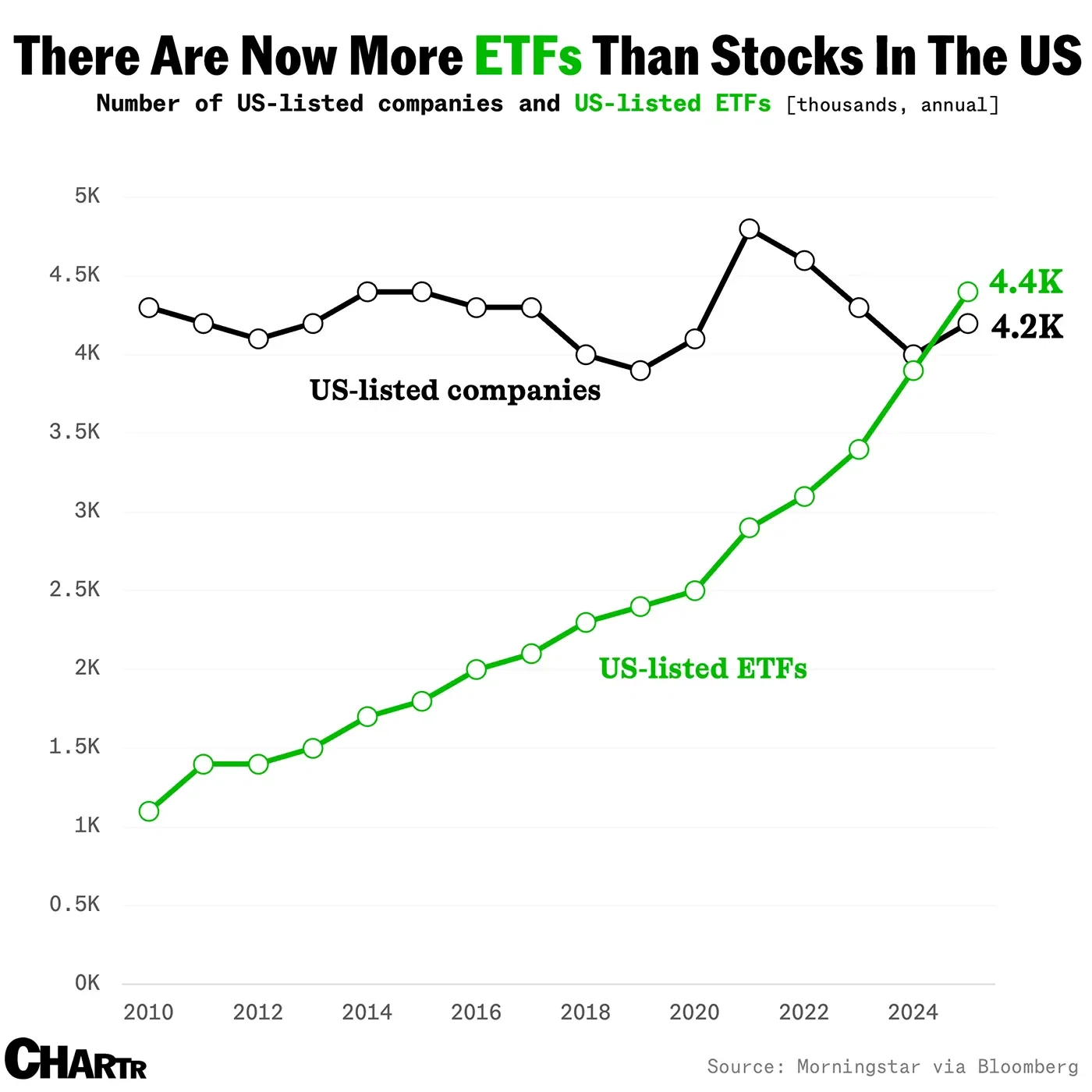 There are now more ETFs than stocks in the US, and many of them aren’t vanilla