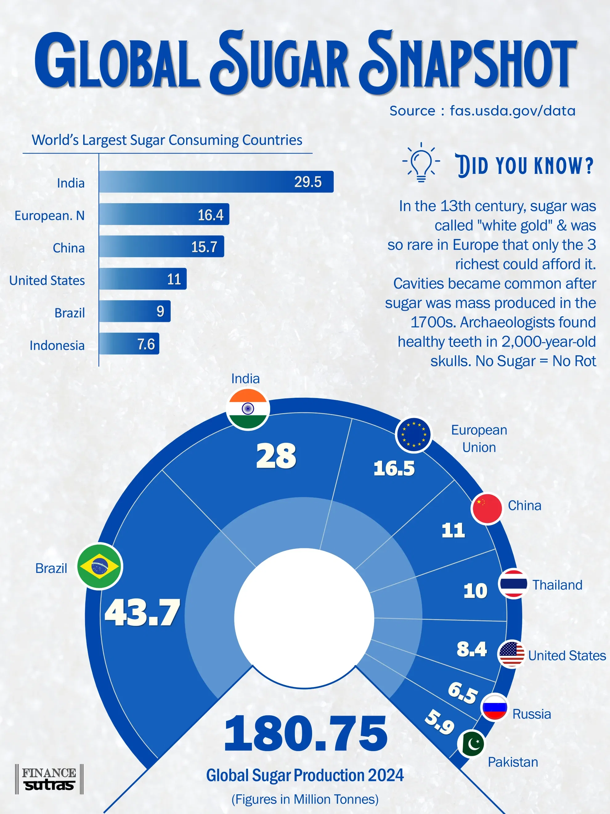  Global Sugar Production vs. Consumption