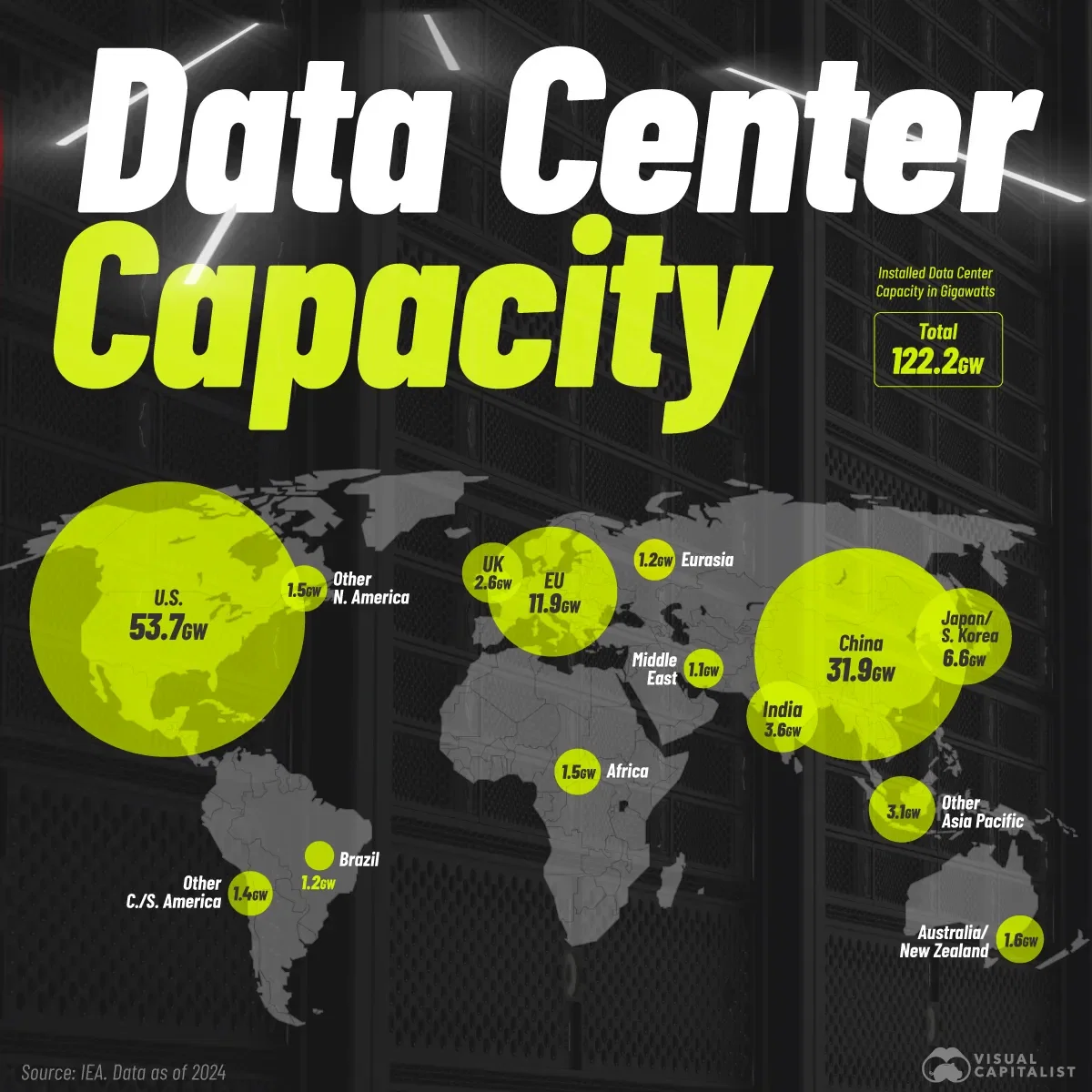 The U.S. Holds 44% of Global Data Center Power 🌐