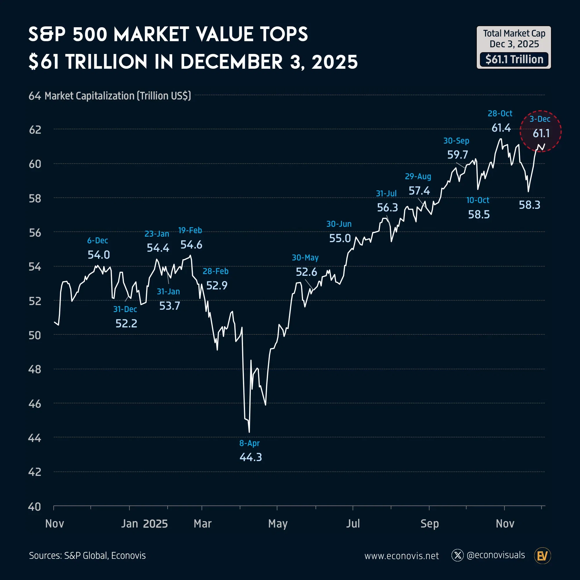 📈 S&P 500 Market Value Tops $61 Trillion in December 3, 2025