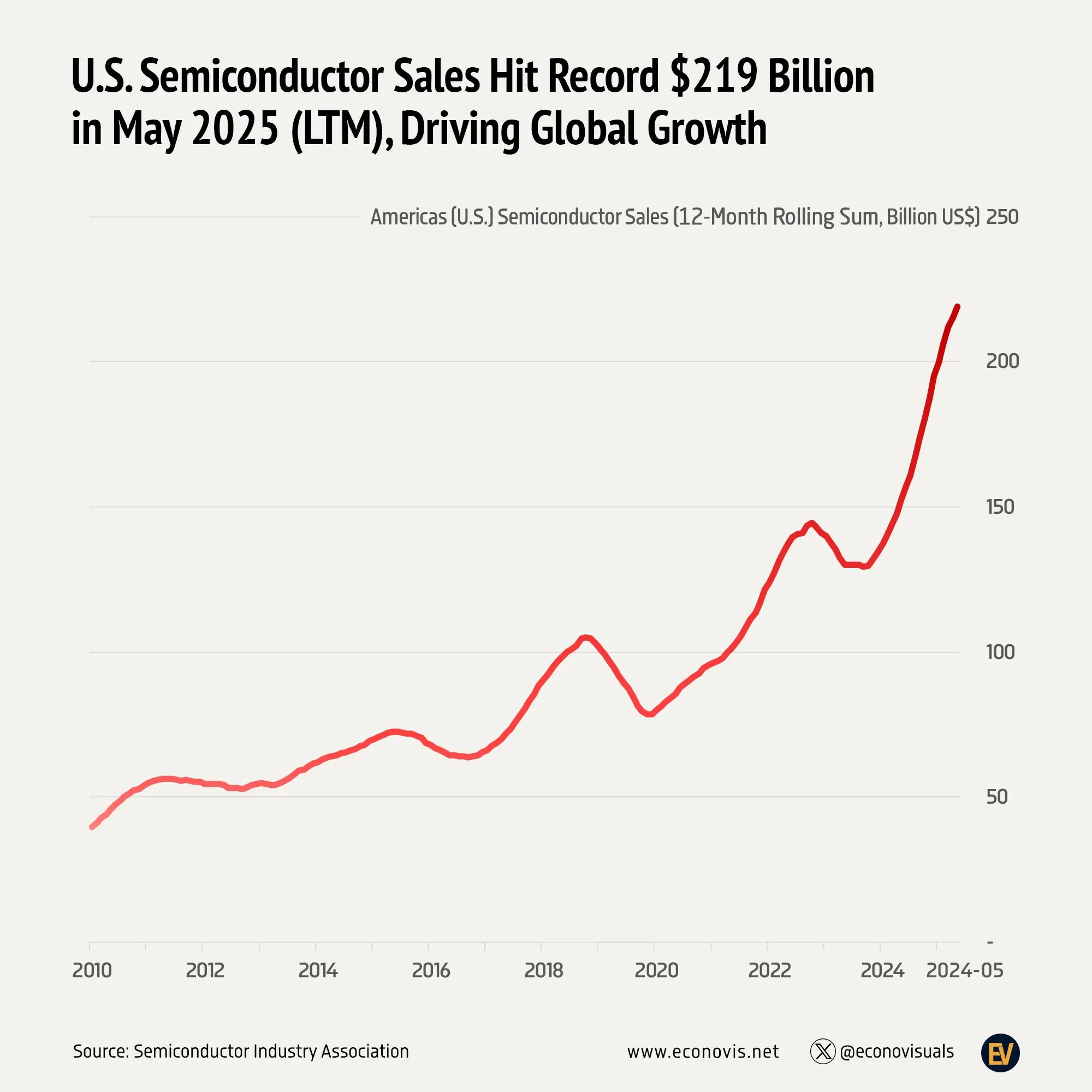 📈 U.S. Semiconductor Sales Hit Record $219 Billion in May 2025 (LTM), Driving Global Growth