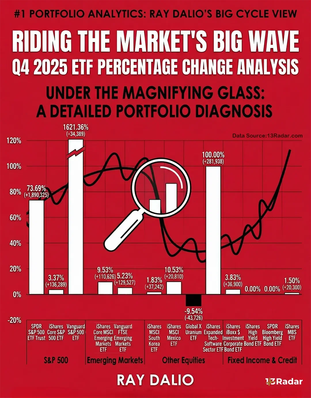 Ray Dalio Portfolio — Q4 2025 ETF Shifts Under the Big Cycle Lens