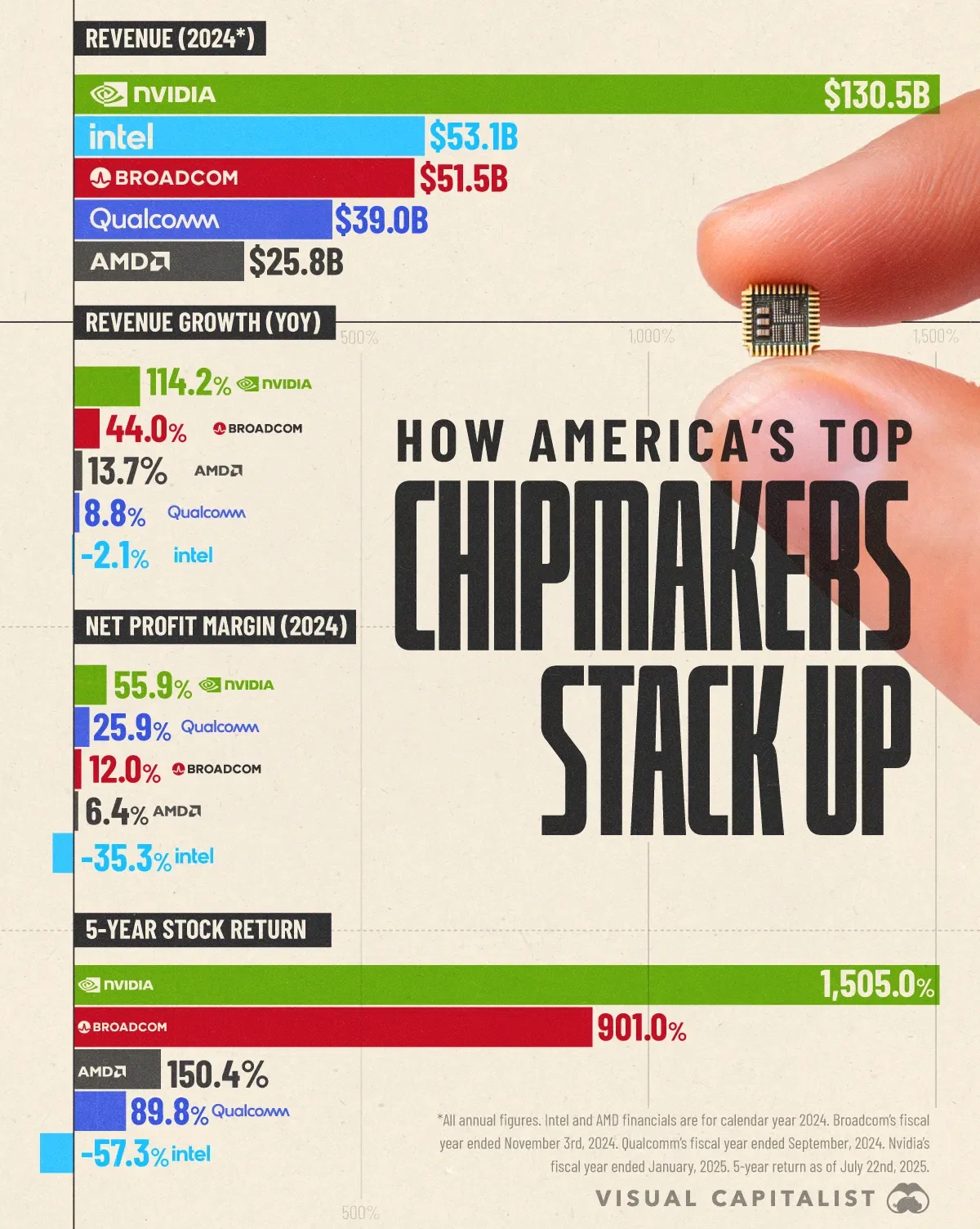 🇺🇸 Comparing Major American Chipmakers in One Chart