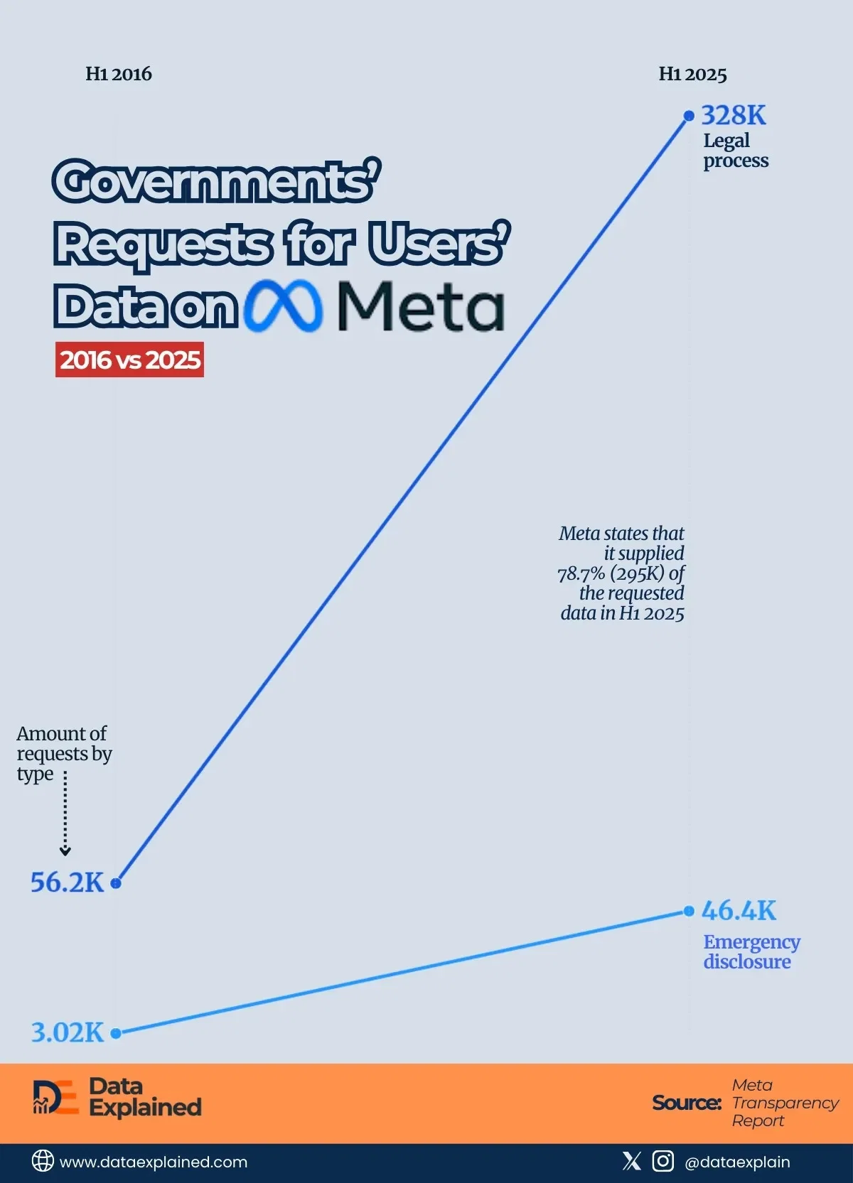 Meta Gave Governments User Data 295,000 Times in H1 2025