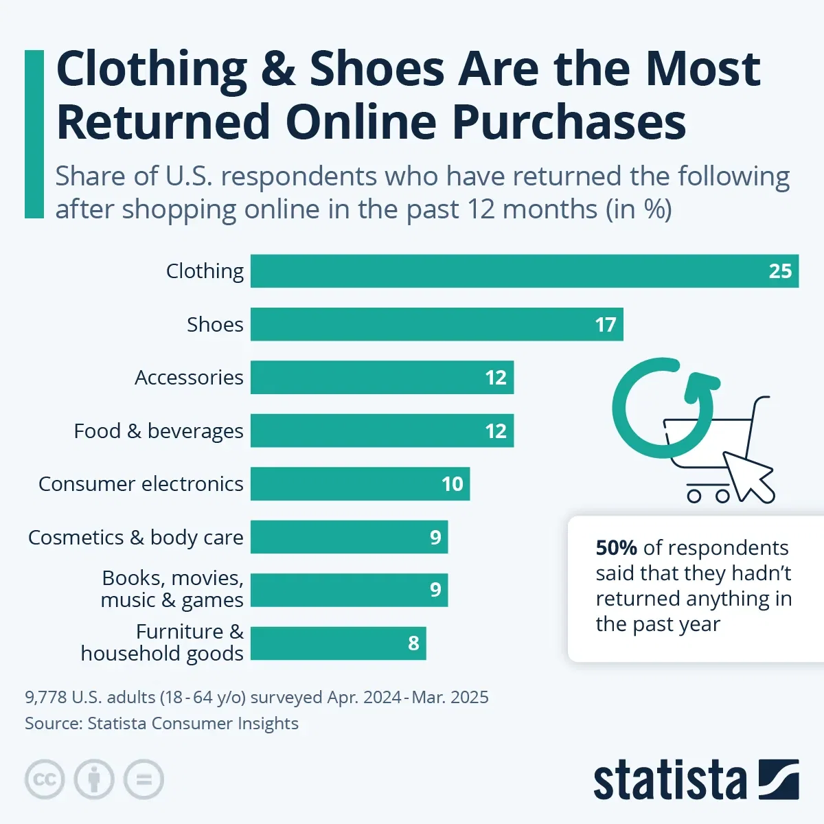 Clothing & Shoes Are the Most Returned Online Purchases