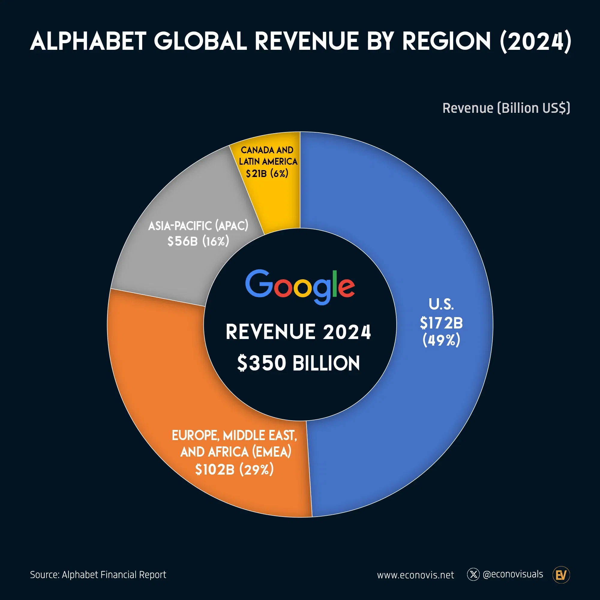 📈 Alphabet Global Revenue by Region (2024)