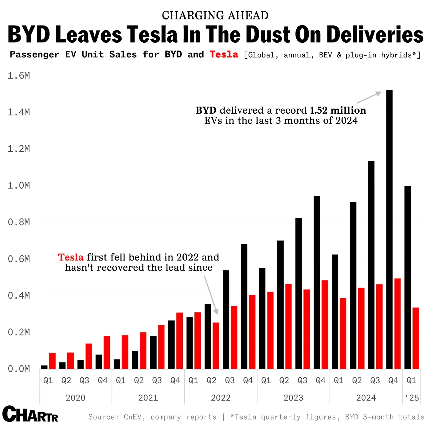 BYD’s profit could double in Q1, as deliveries keep racing ahead of Tesla